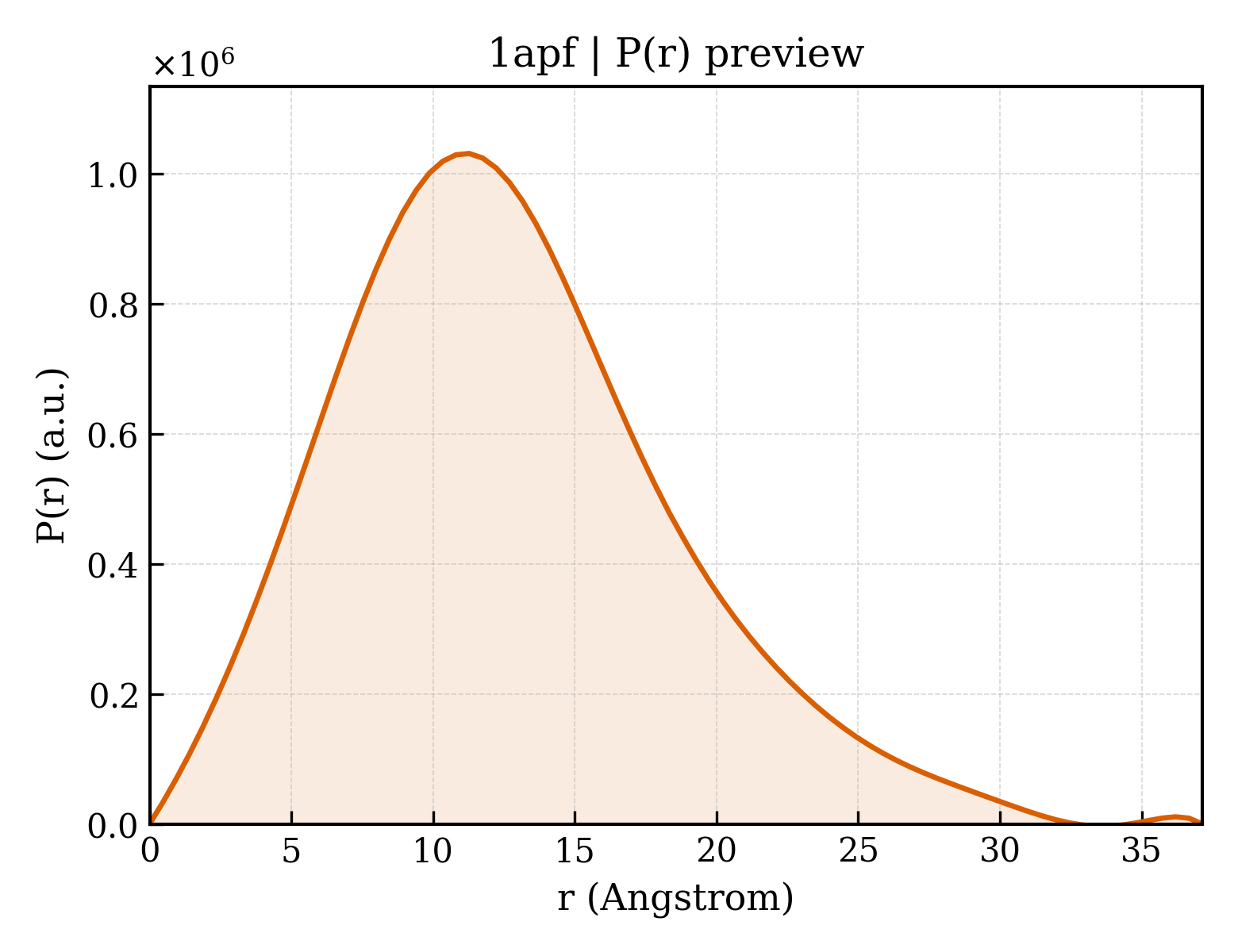 P(r) distribution for 1apf