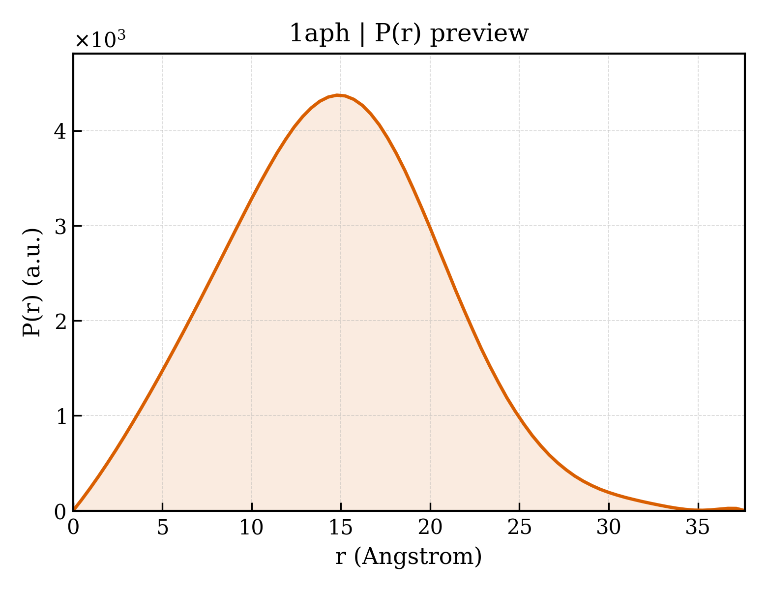 P(r) distribution for 1aph