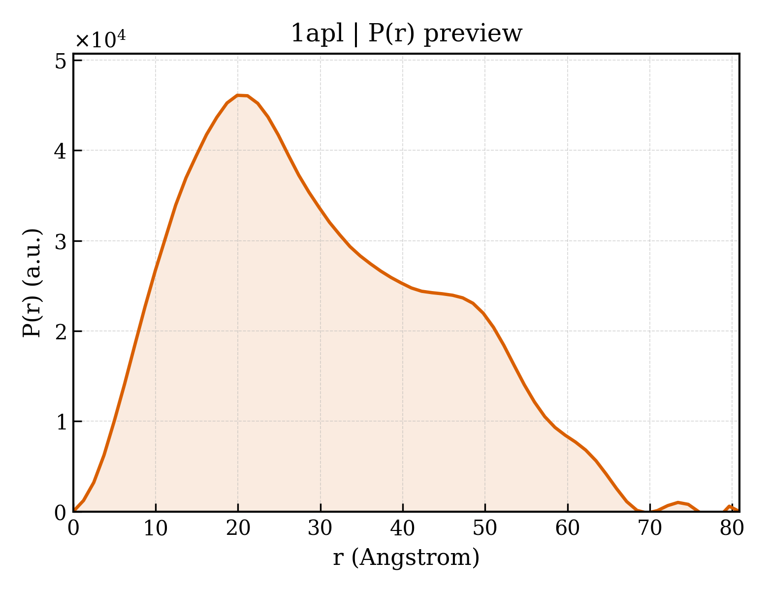 P(r) distribution for 1apl