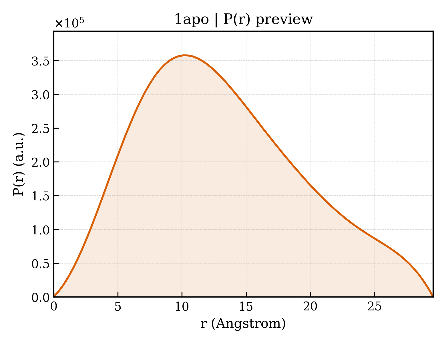 P(r) distribution for 1apo