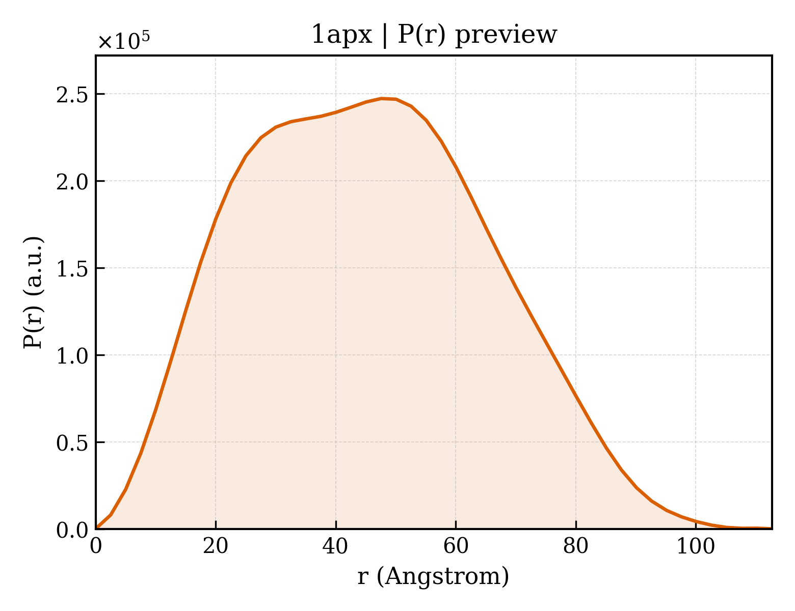 P(r) distribution for 1apx