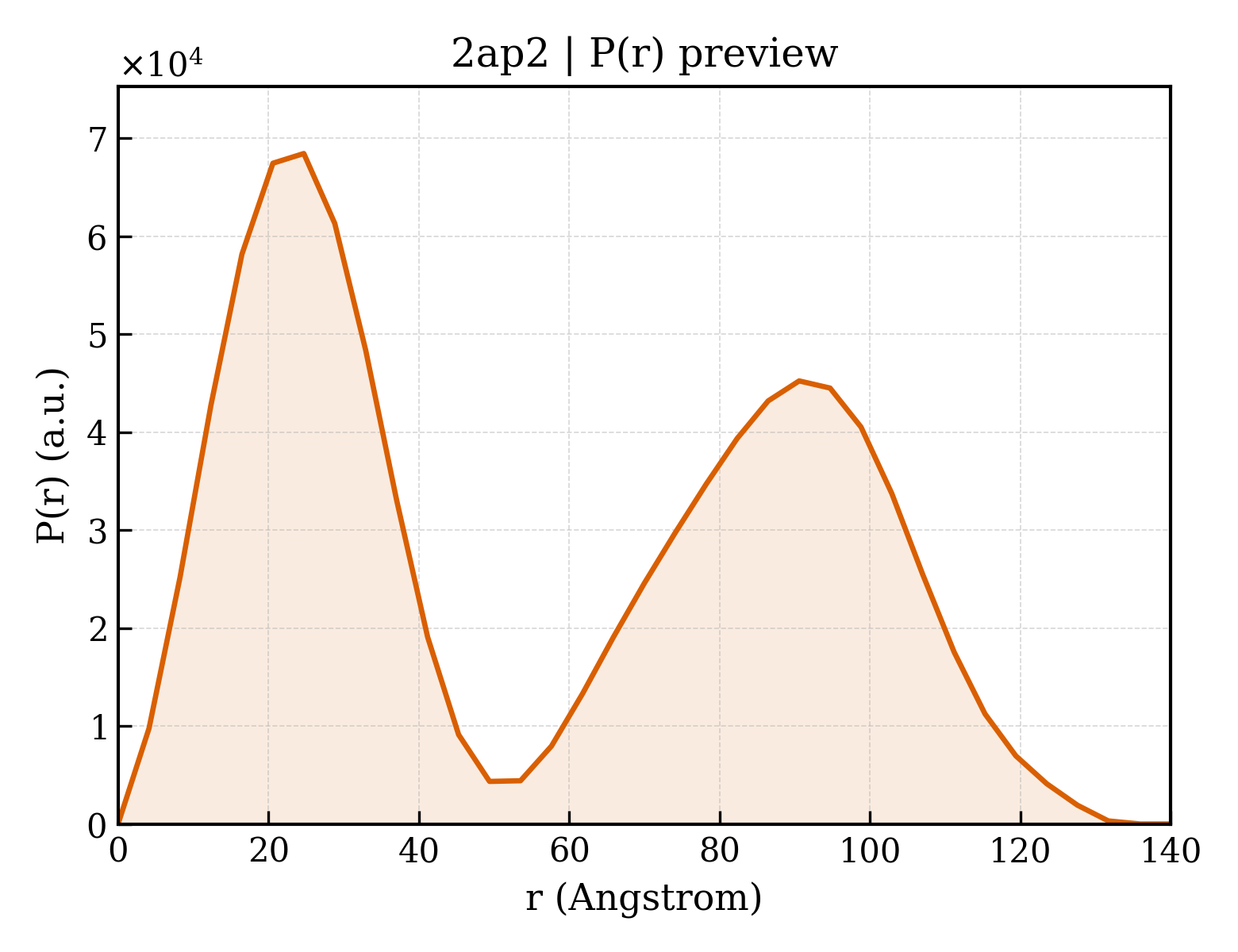 P(r) distribution for 2ap2