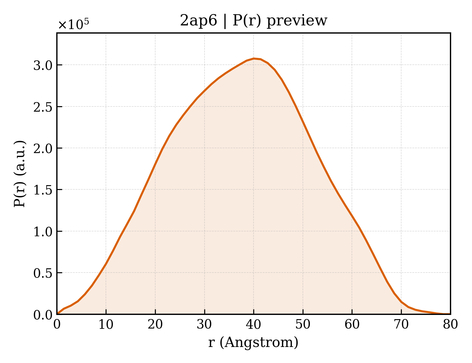 P(r) distribution for 2ap6
