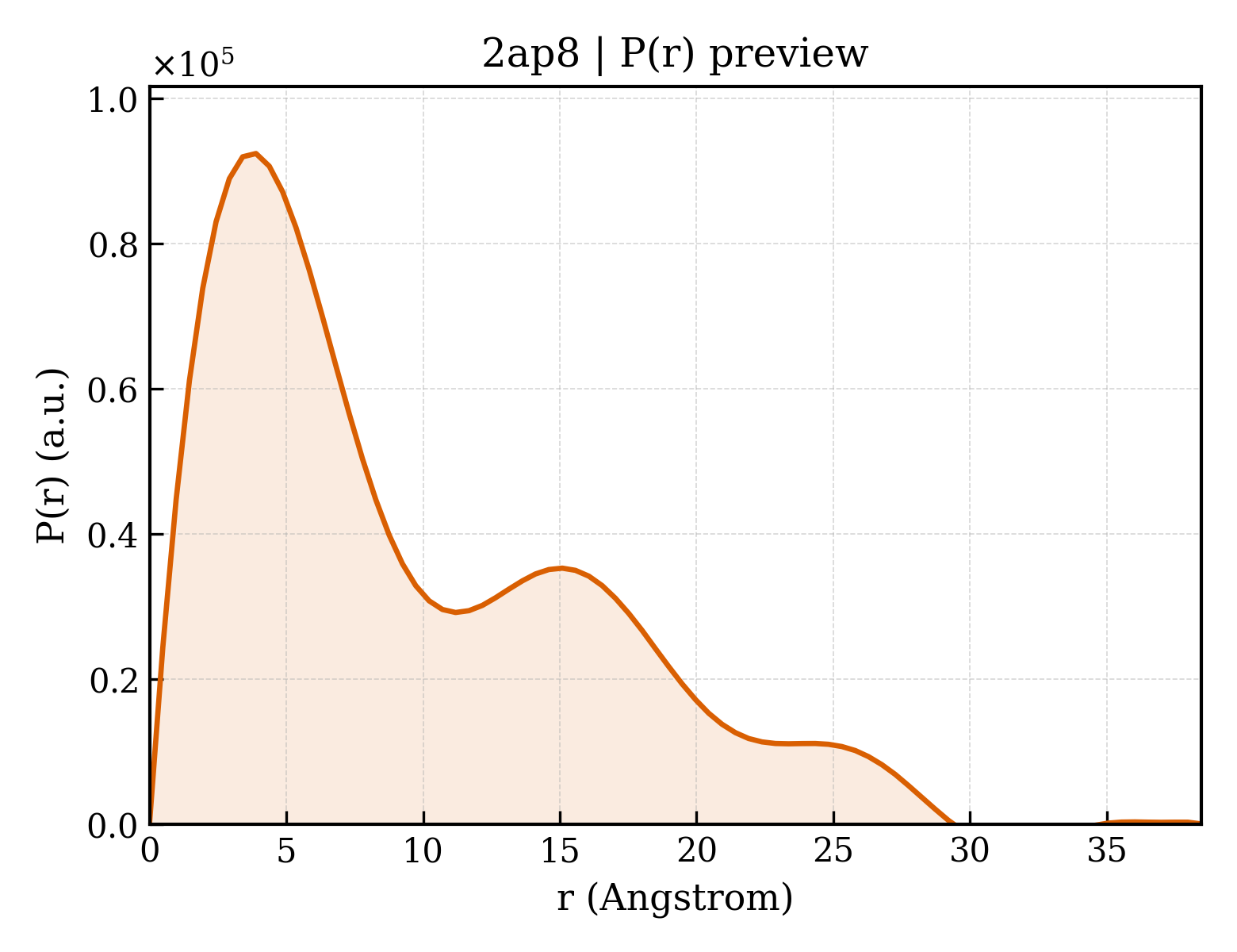 P(r) distribution for 2ap8