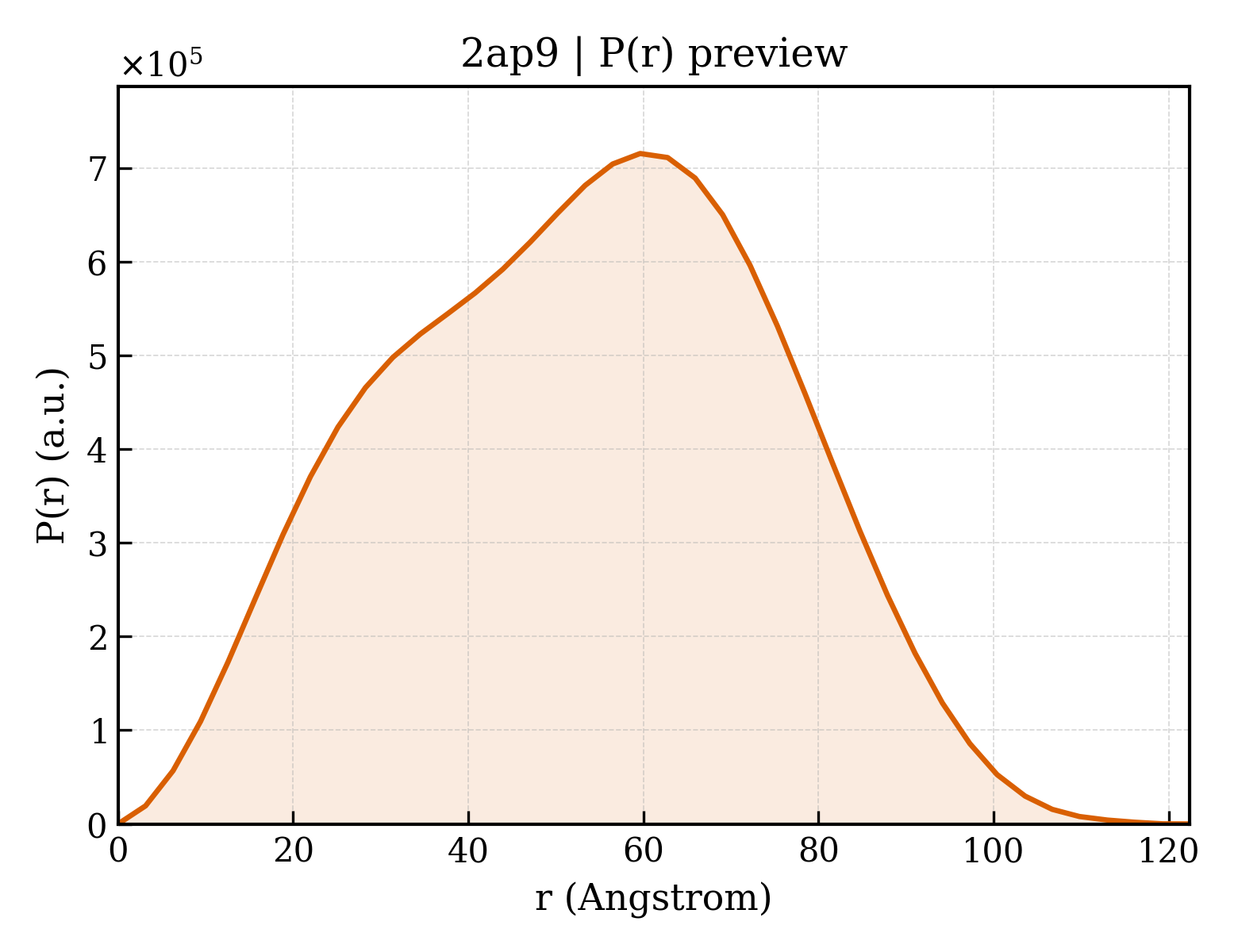 P(r) distribution for 2ap9