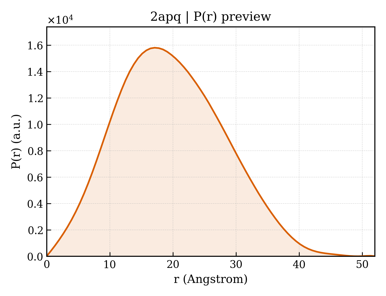 P(r) distribution for 2apq