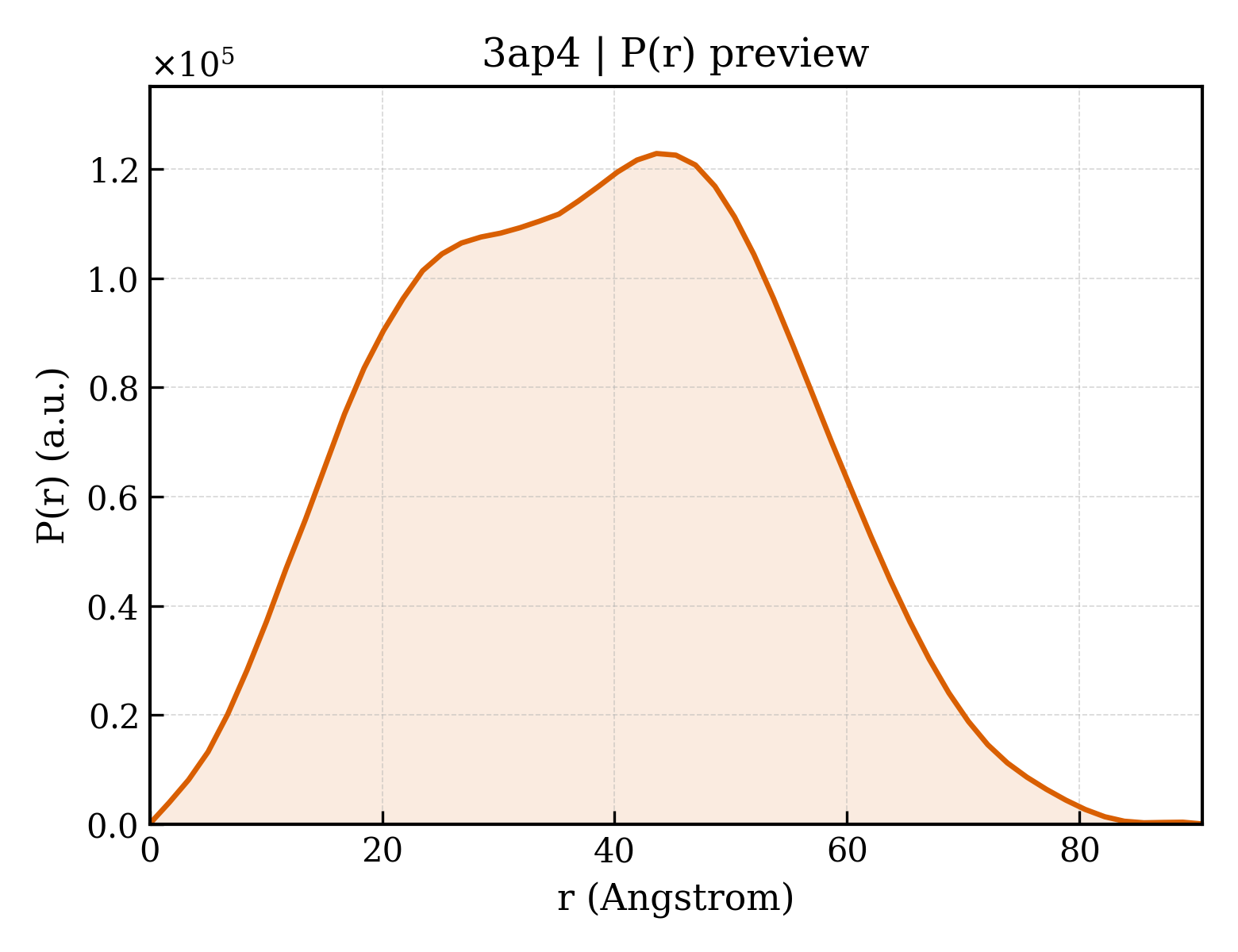 P(r) distribution for 3ap4