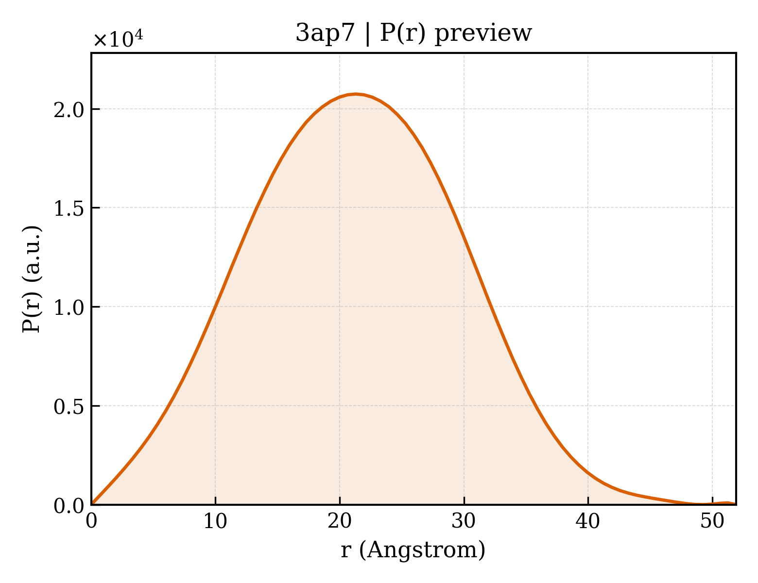 P(r) distribution for 3ap7