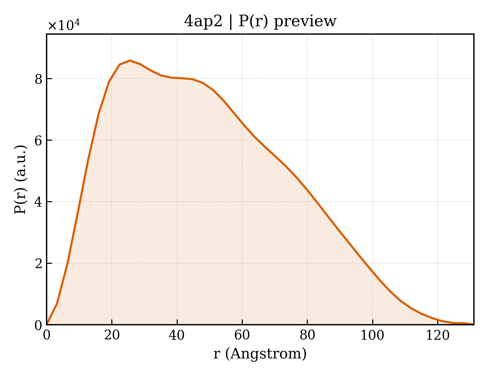 P(r) distribution for 4ap2