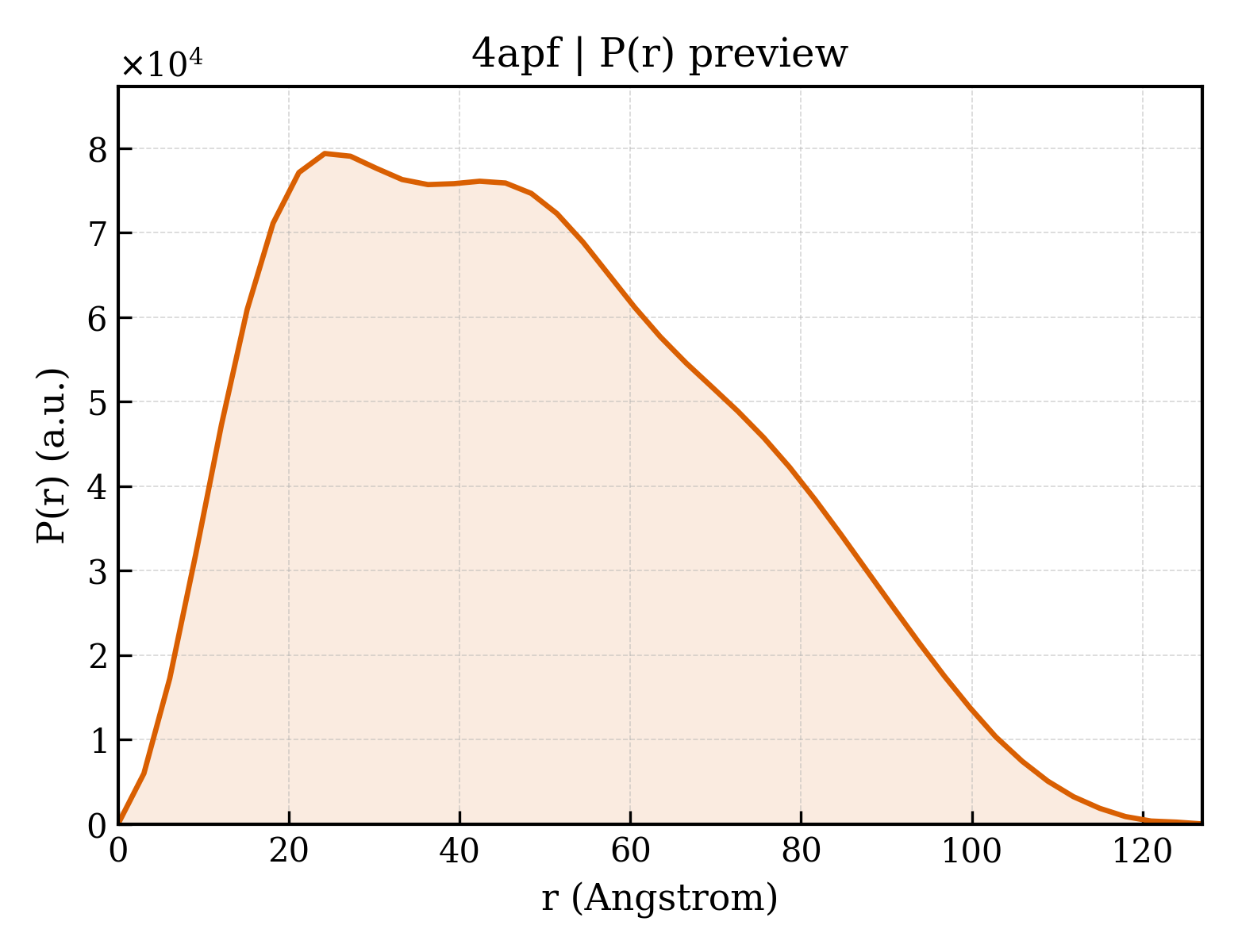 P(r) distribution for 4apf