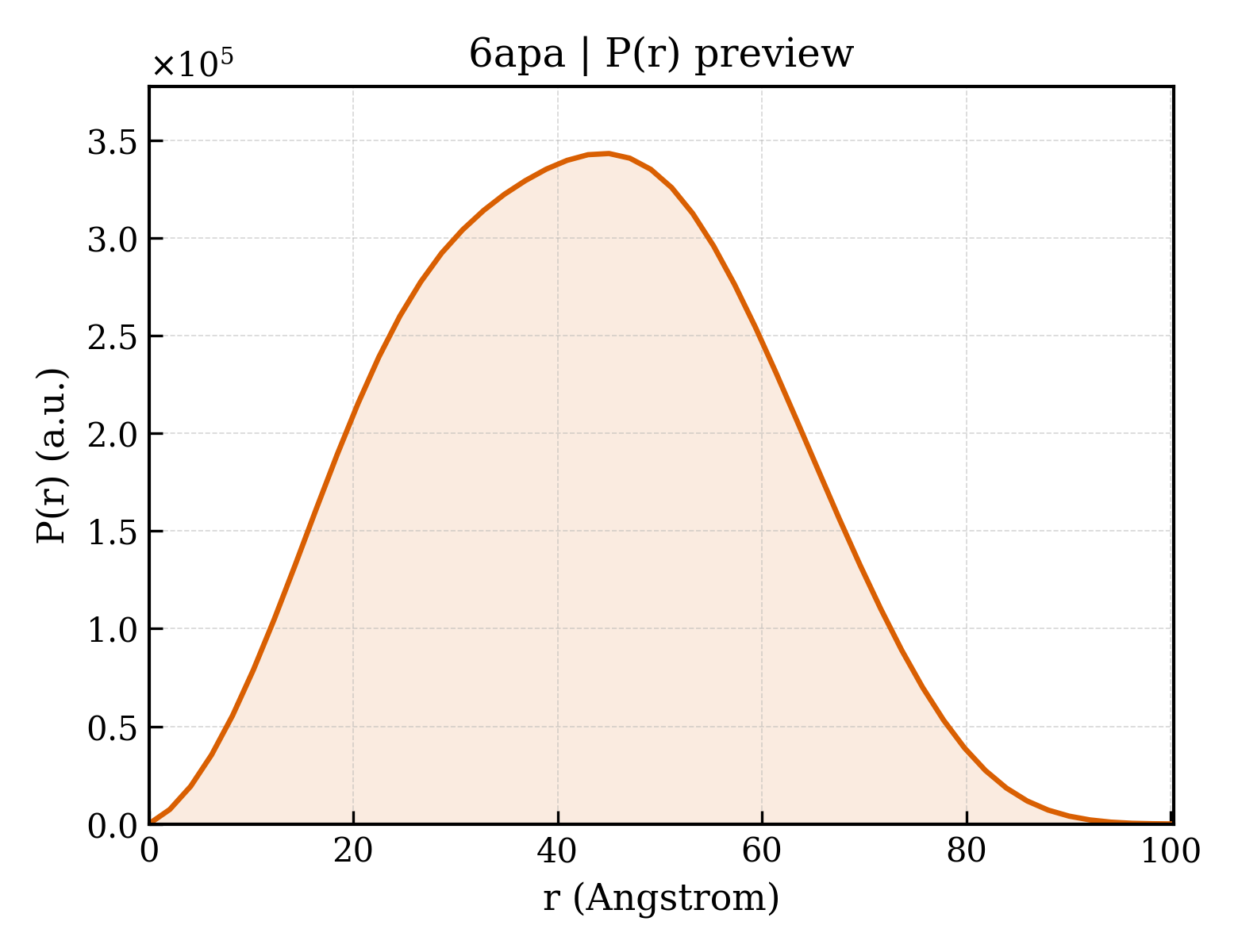 P(r) distribution for 6apa