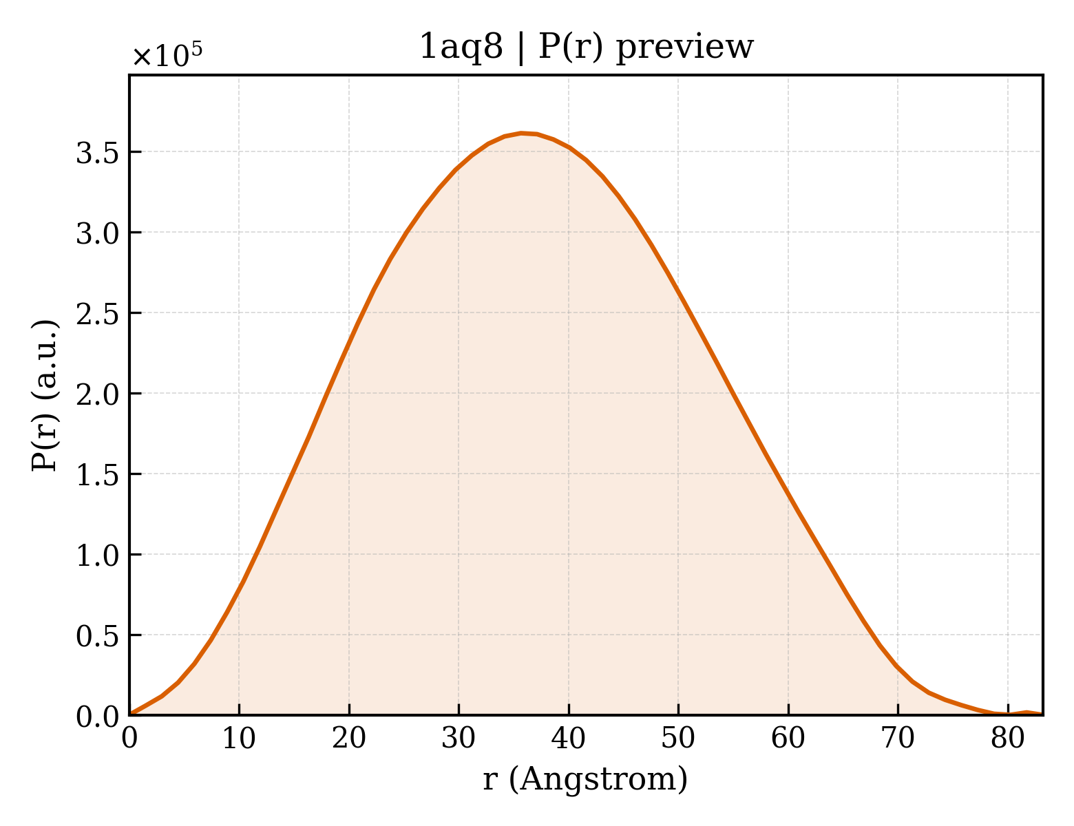 P(r) distribution for 1aq8
