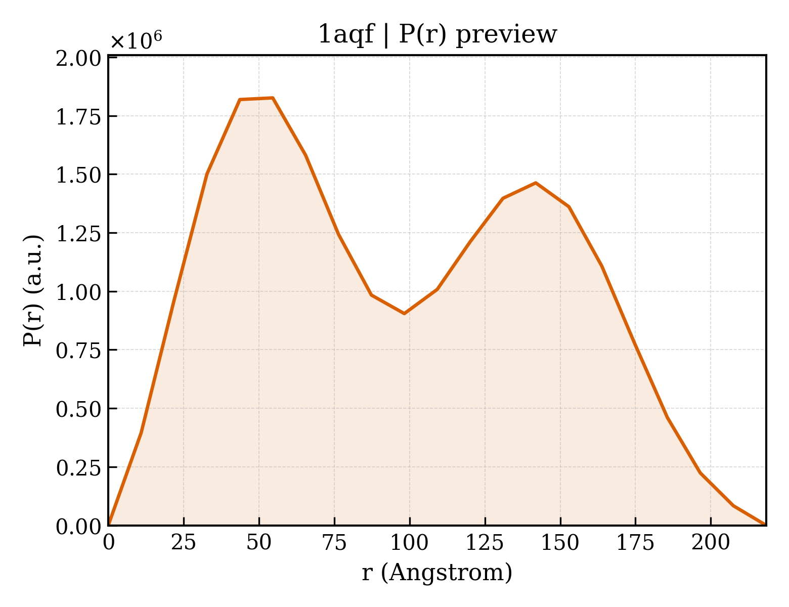 P(r) distribution for 1aqf