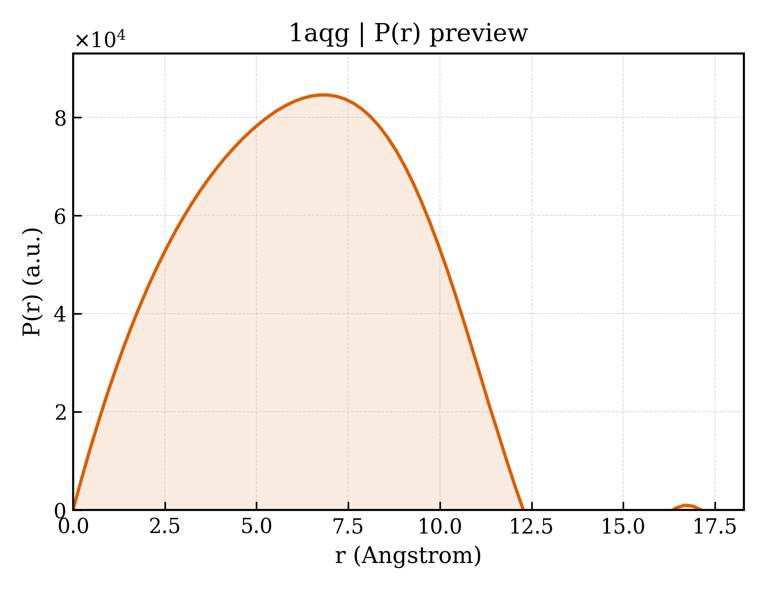 P(r) distribution for 1aqg