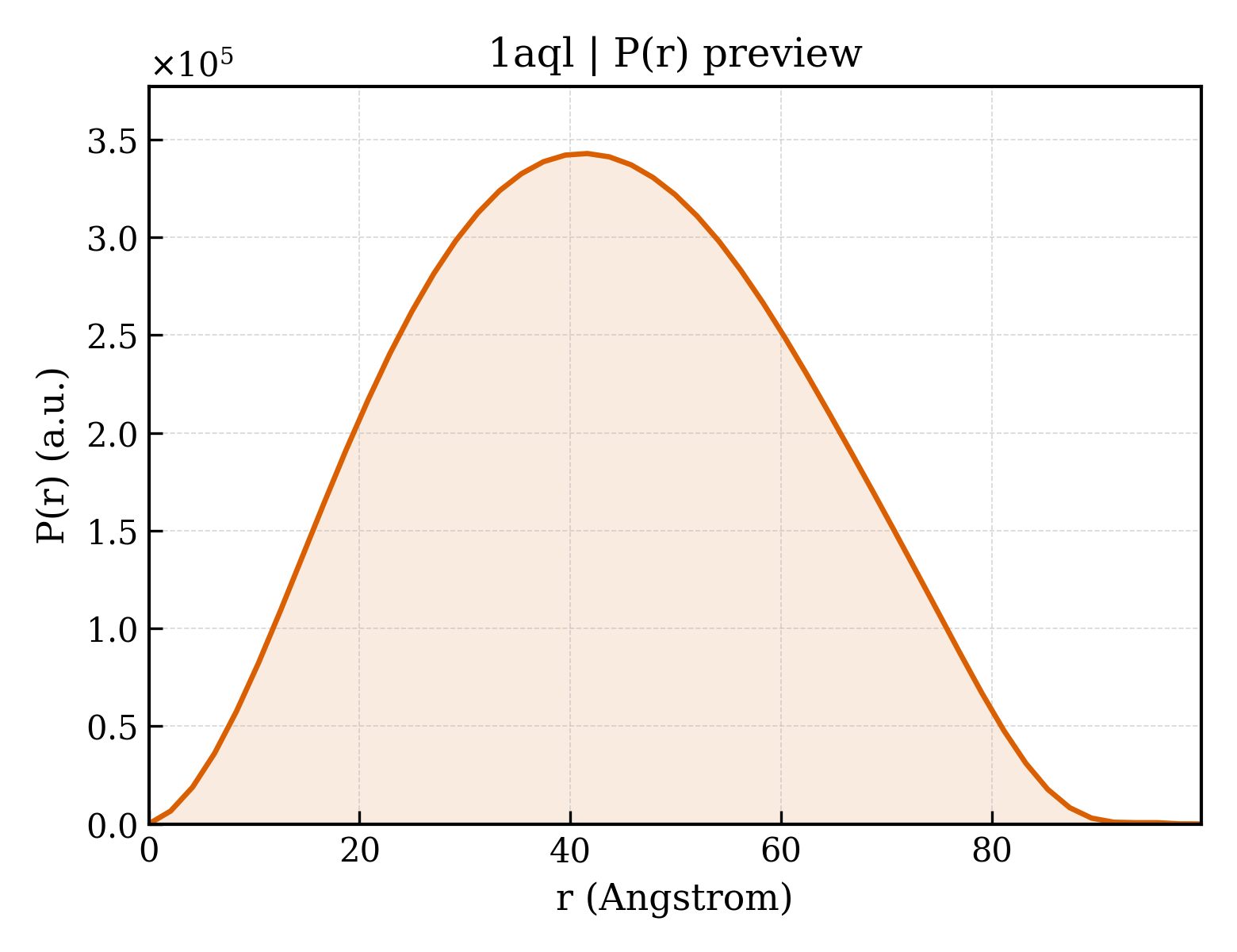 P(r) distribution for 1aql