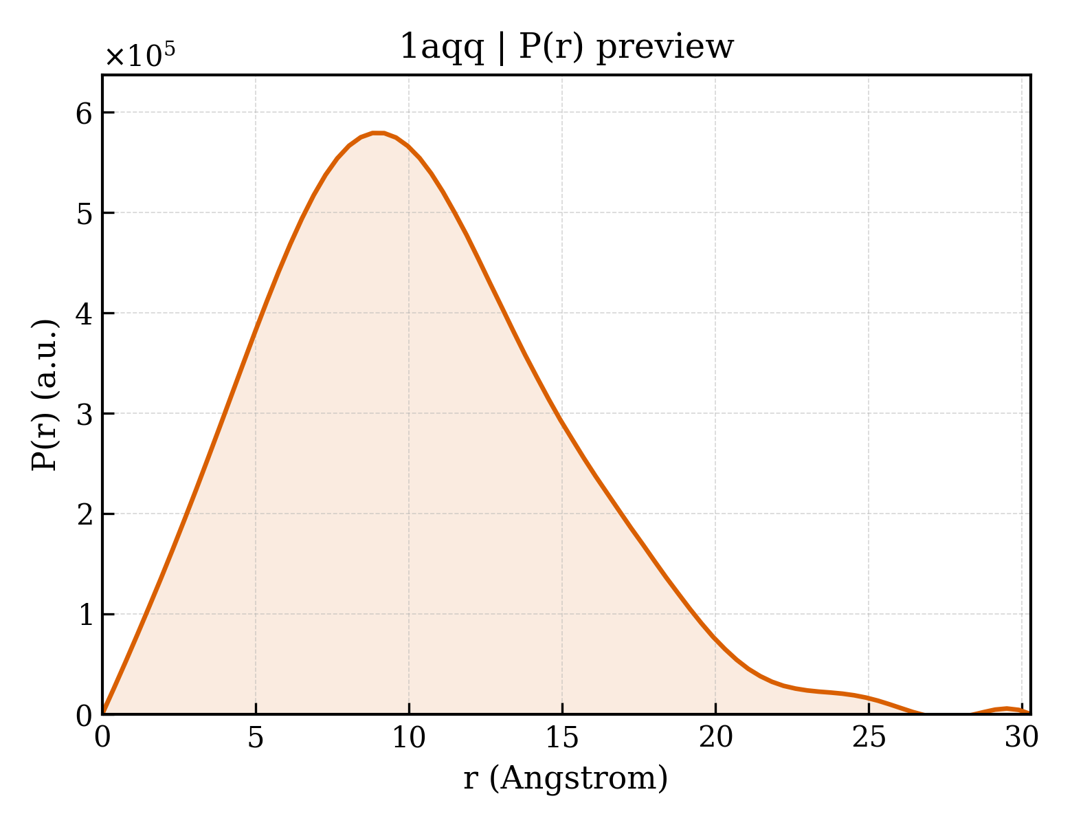 P(r) distribution for 1aqq