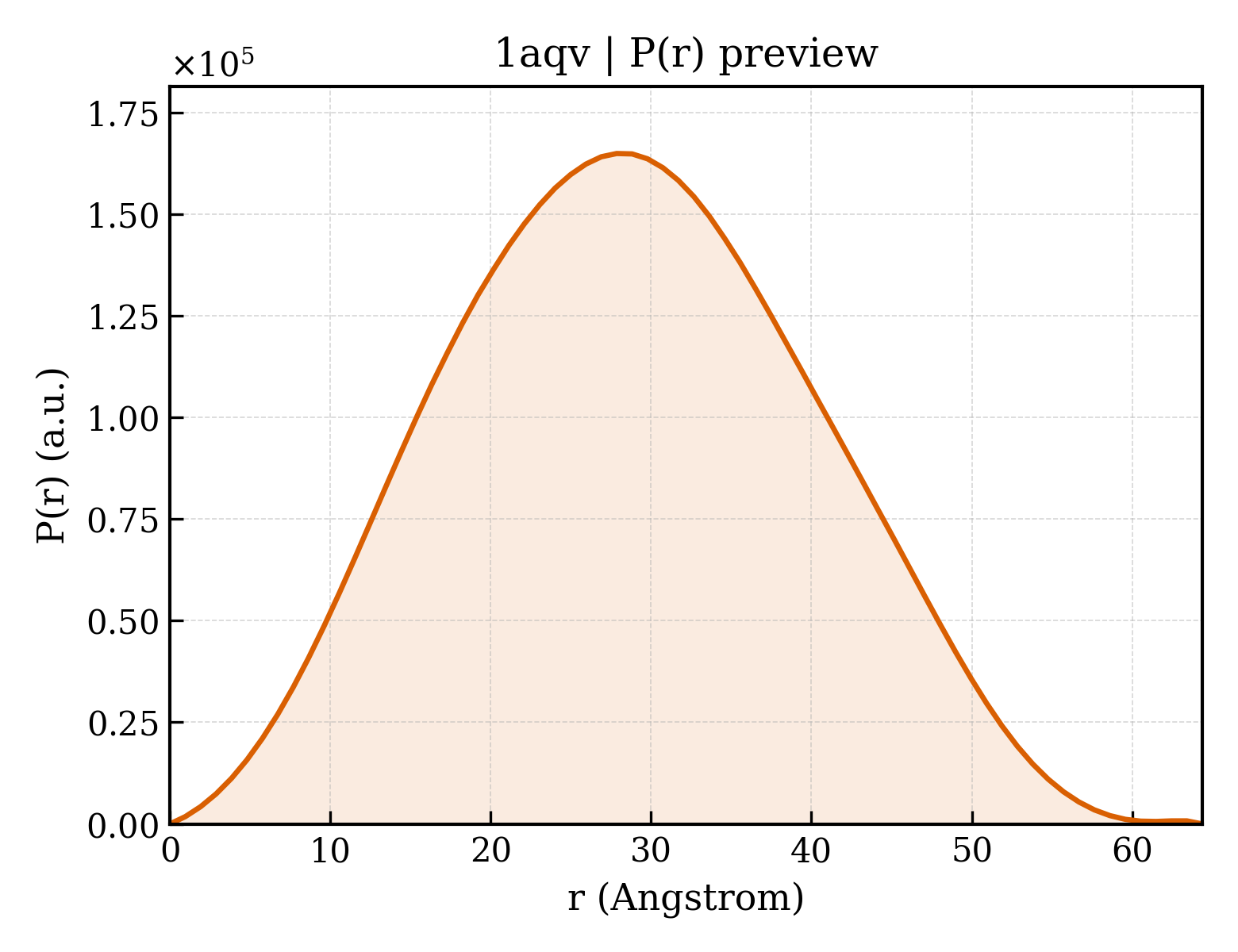 P(r) distribution for 1aqv
