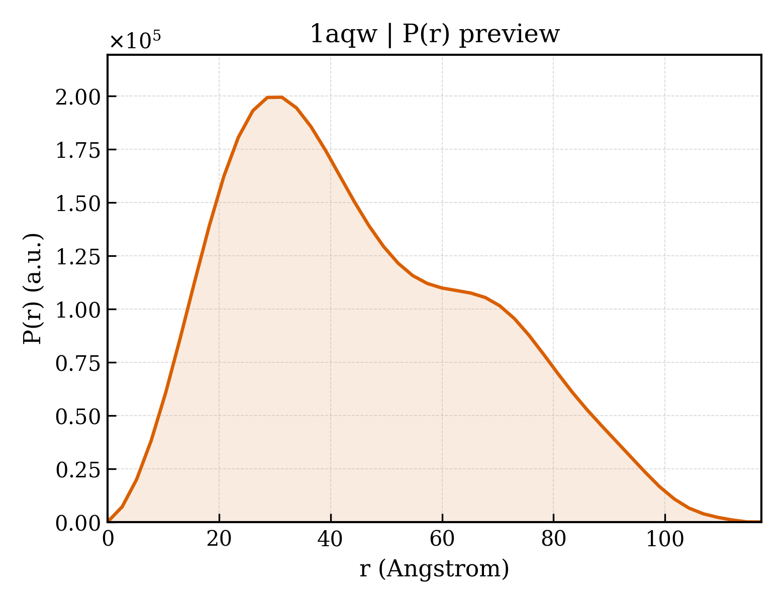 P(r) distribution for 1aqw