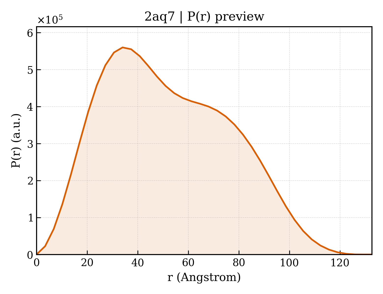P(r) distribution for 2aq7