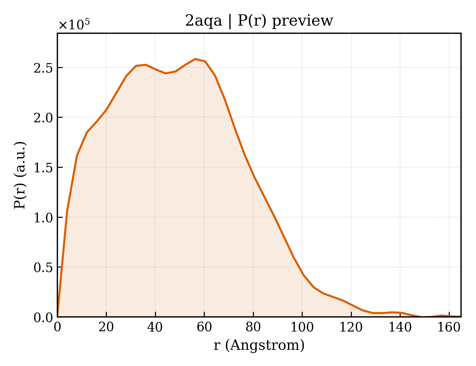 P(r) distribution for 2aqa