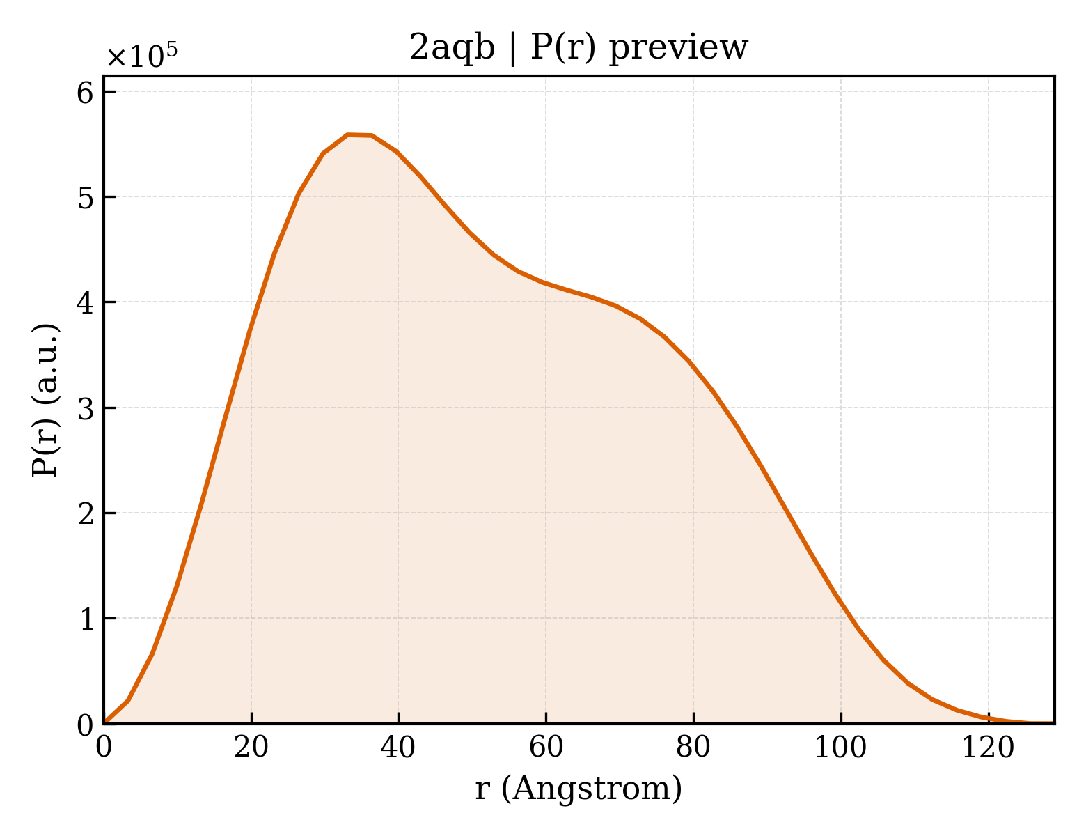 P(r) distribution for 2aqb