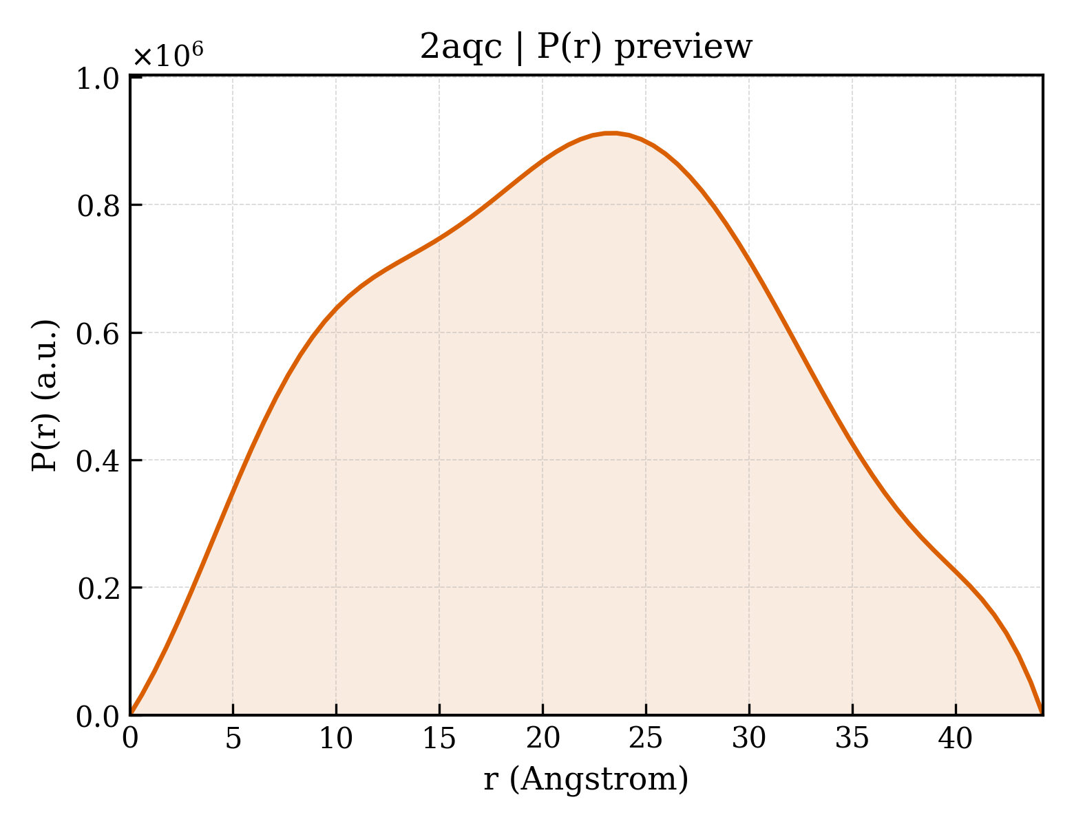 P(r) distribution for 2aqc