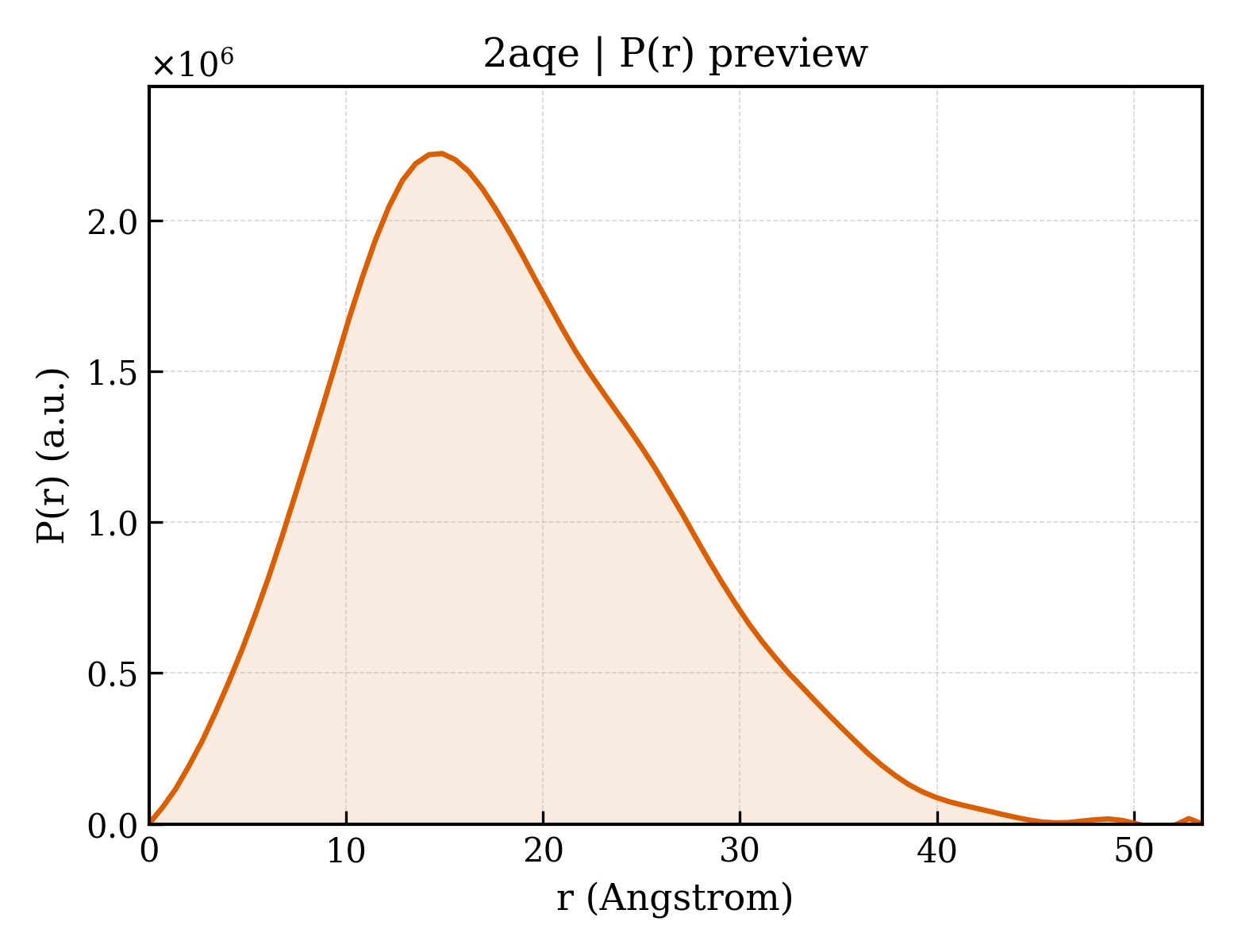 P(r) distribution for 2aqe