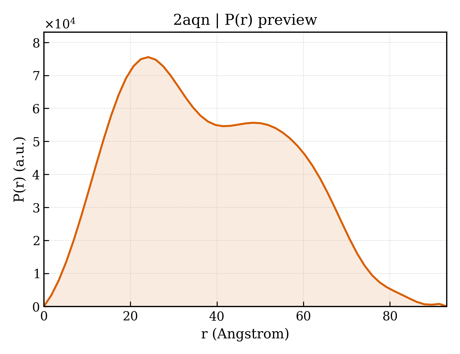 P(r) distribution for 2aqn