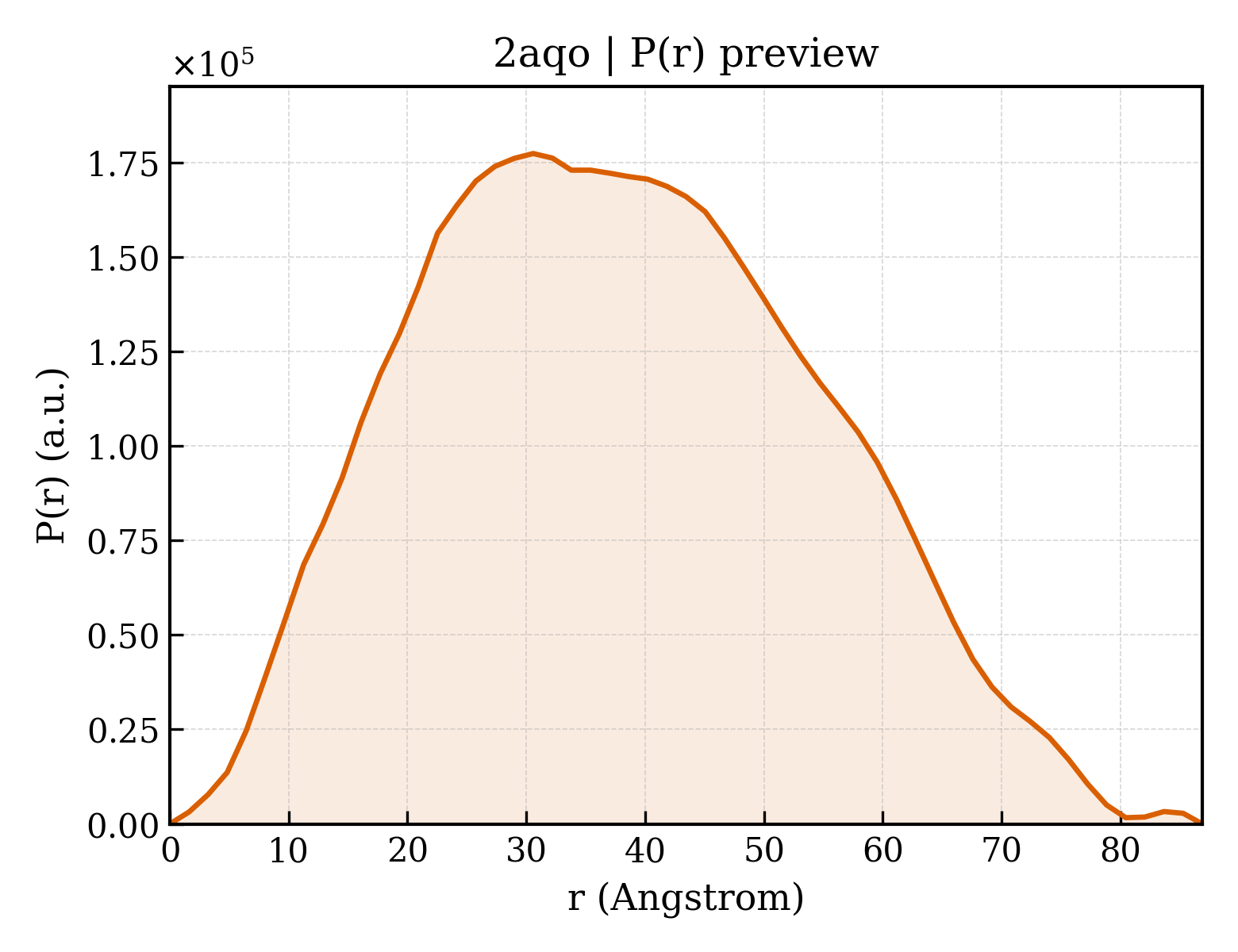 P(r) distribution for 2aqo