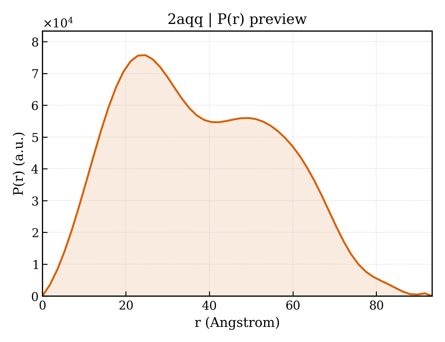 P(r) distribution for 2aqq