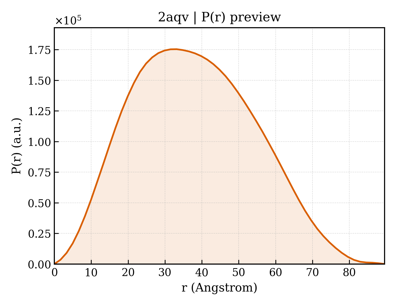 P(r) distribution for 2aqv