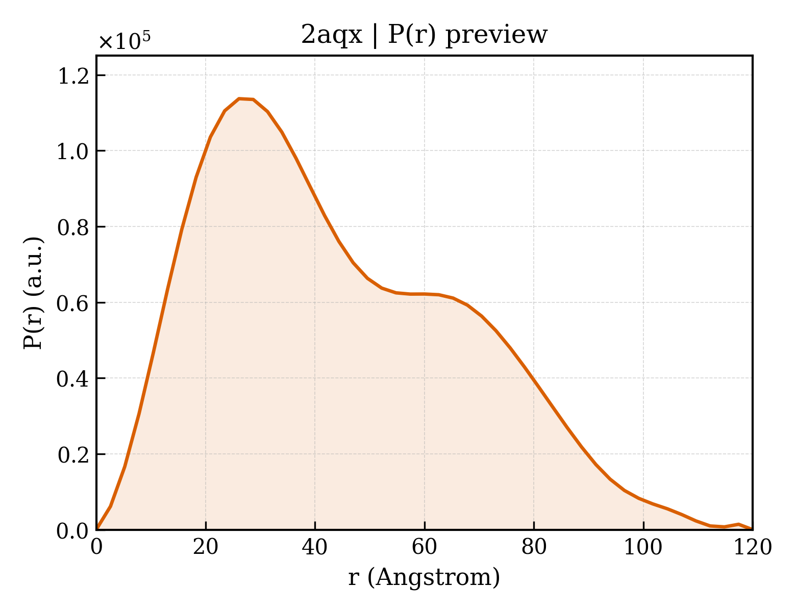 P(r) distribution for 2aqx