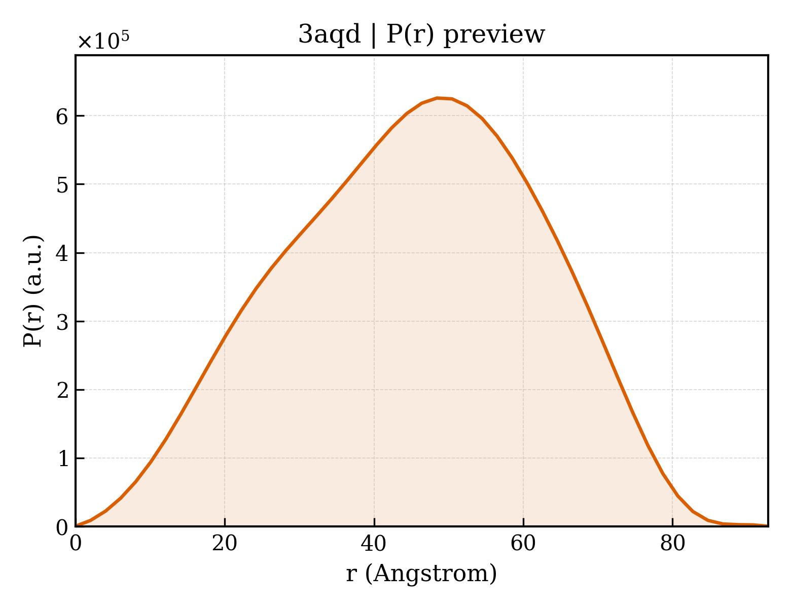 P(r) distribution for 3aqd