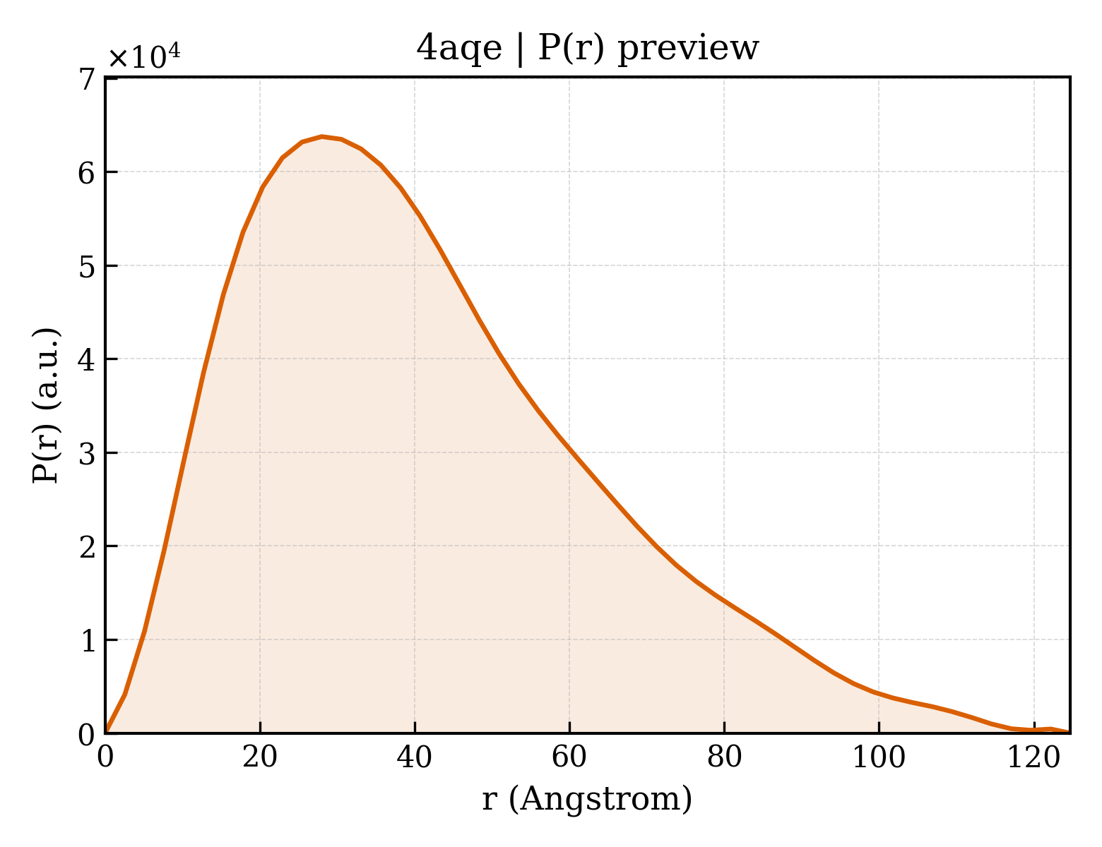 P(r) distribution for 4aqe