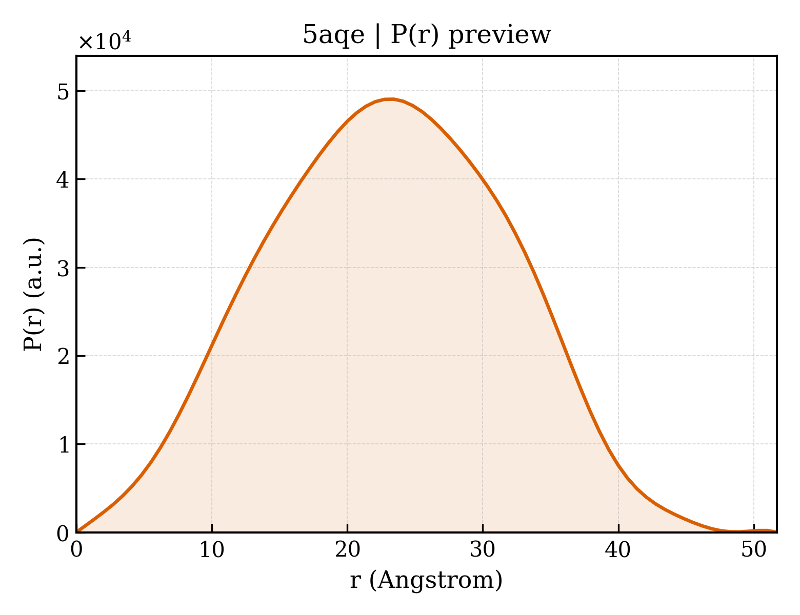 P(r) distribution for 5aqe