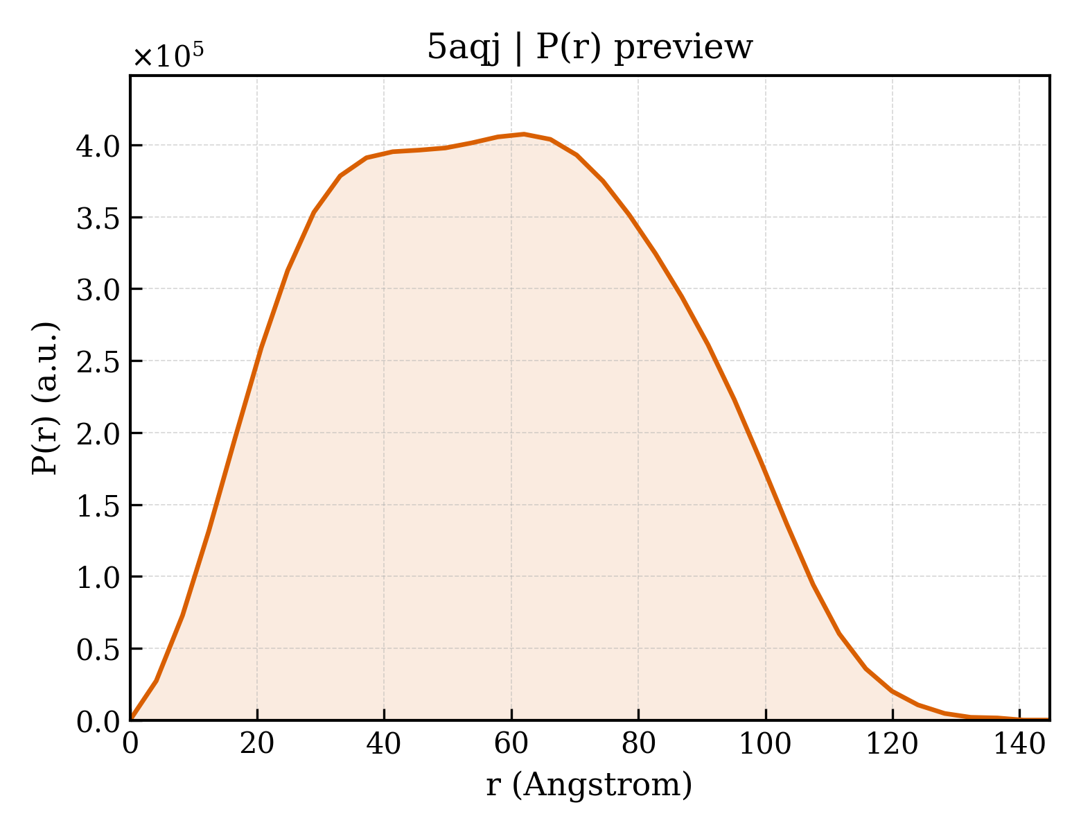 P(r) distribution for 5aqj