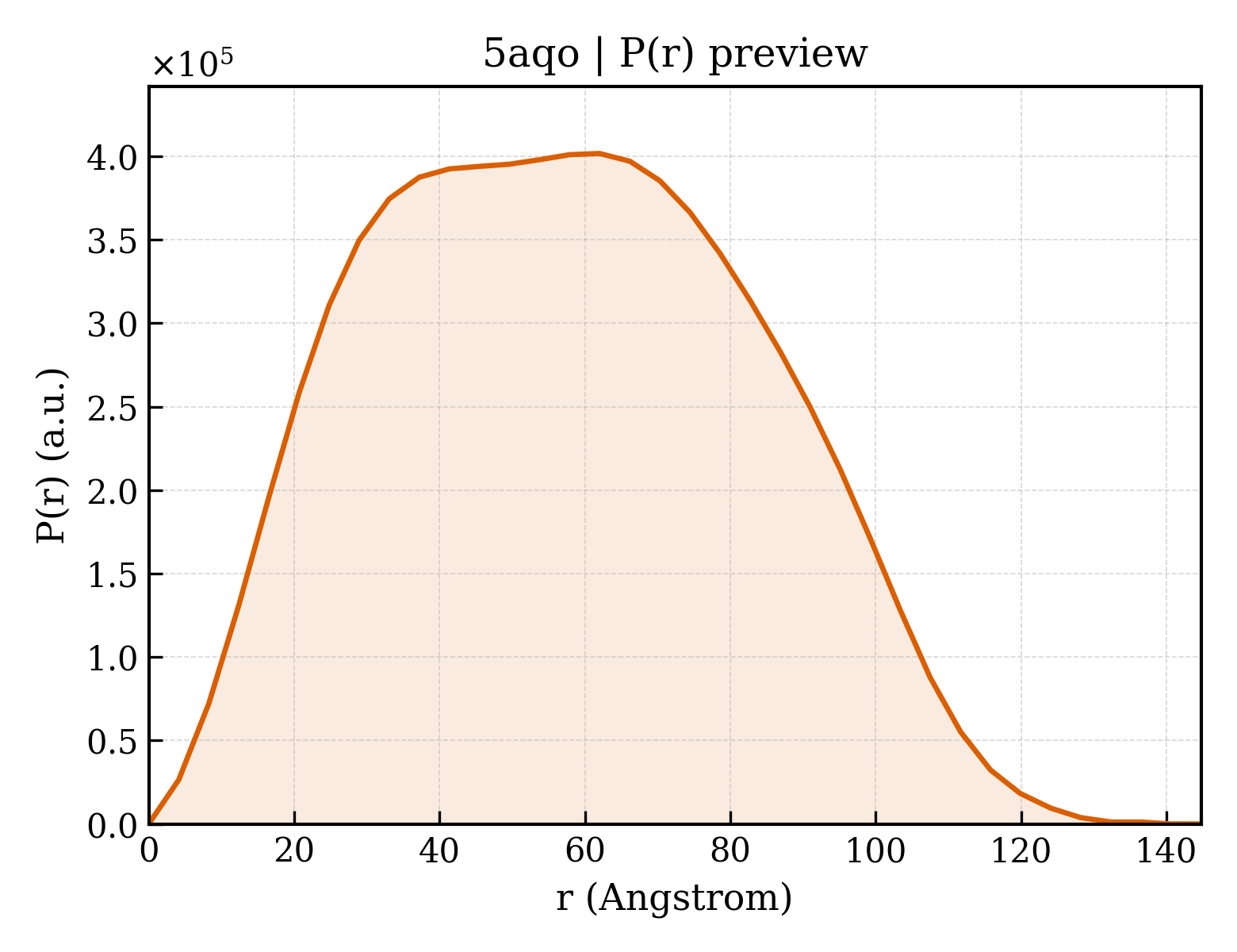 P(r) distribution for 5aqo