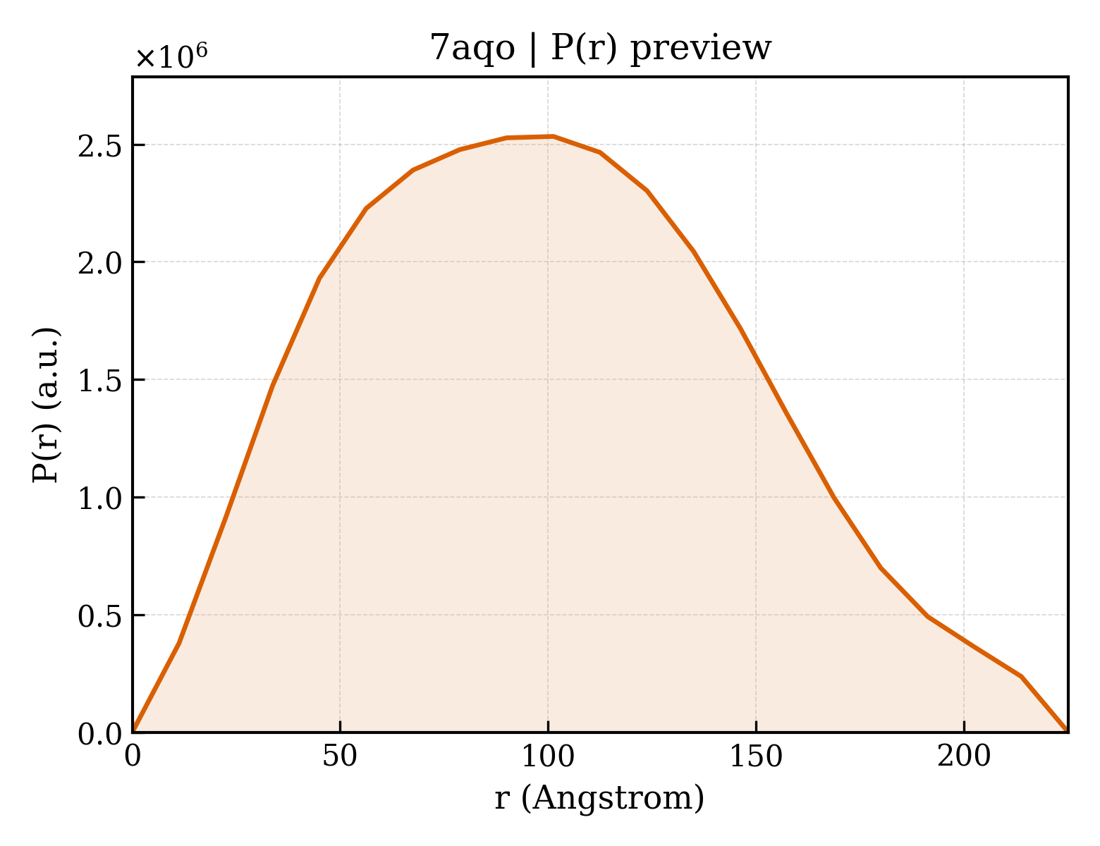 P(r) distribution for 7aqo