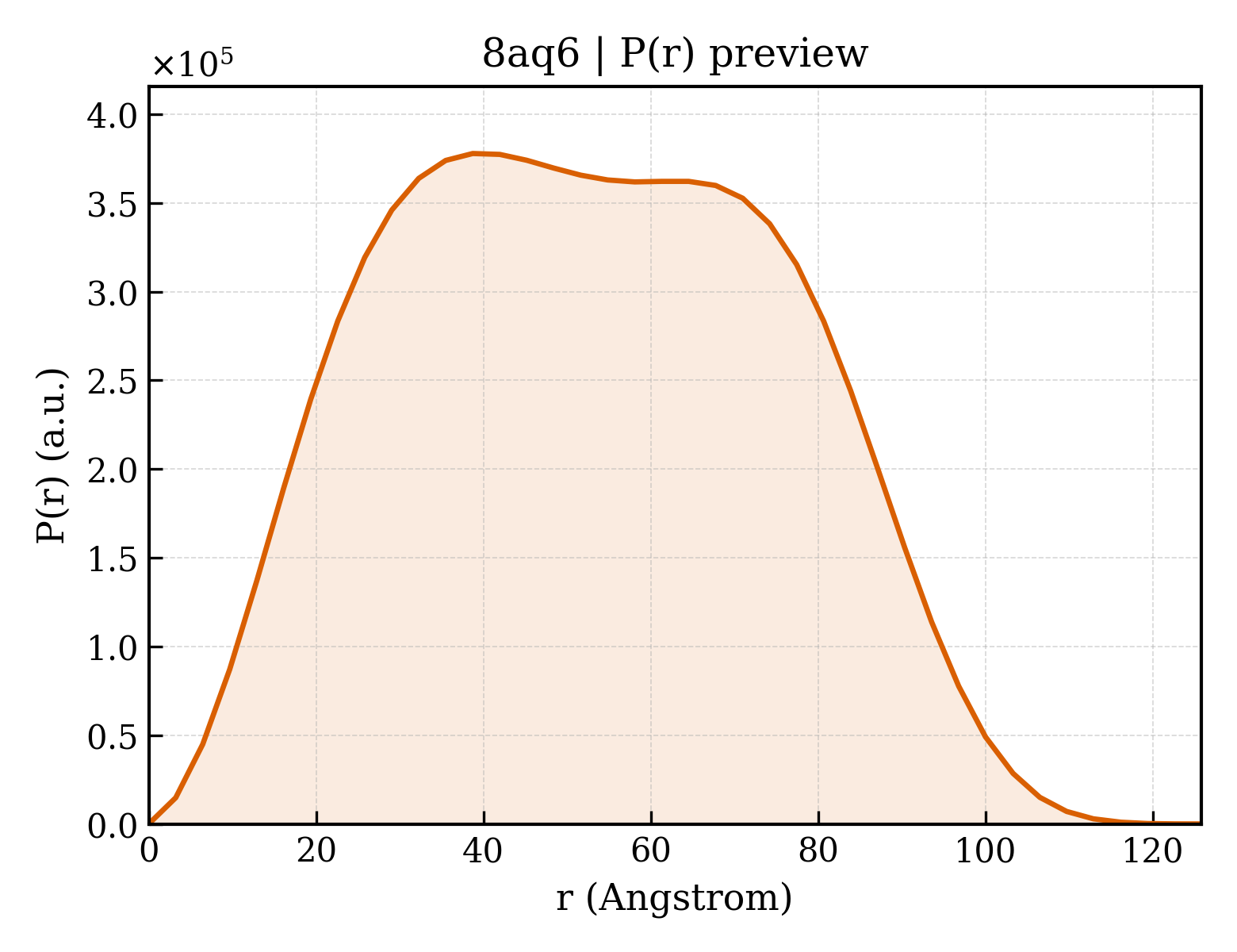 P(r) distribution for 8aq6