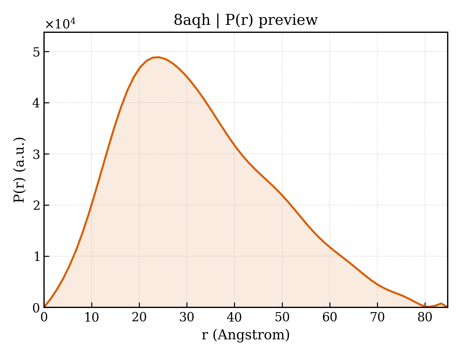 P(r) distribution for 8aqh