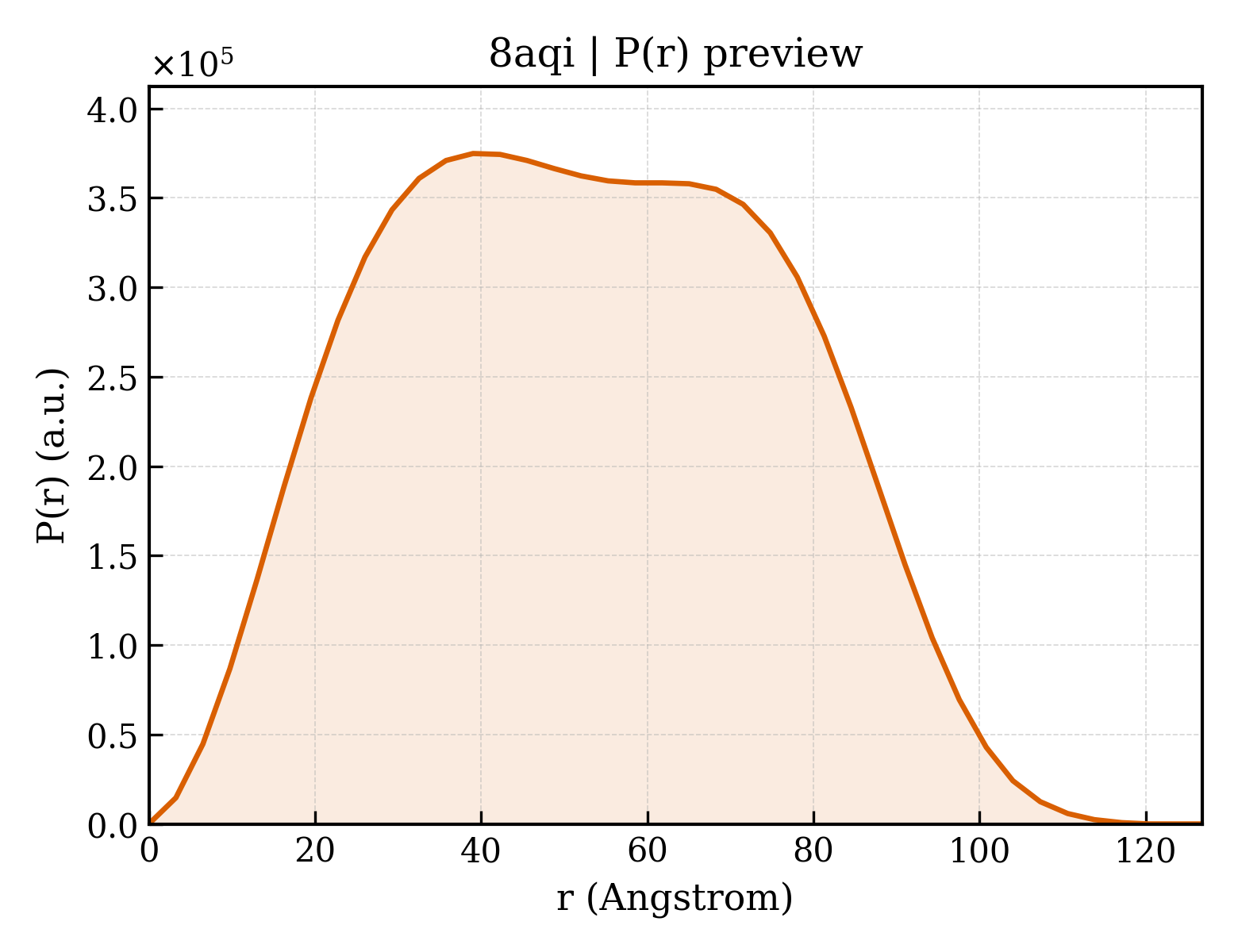 P(r) distribution for 8aqi