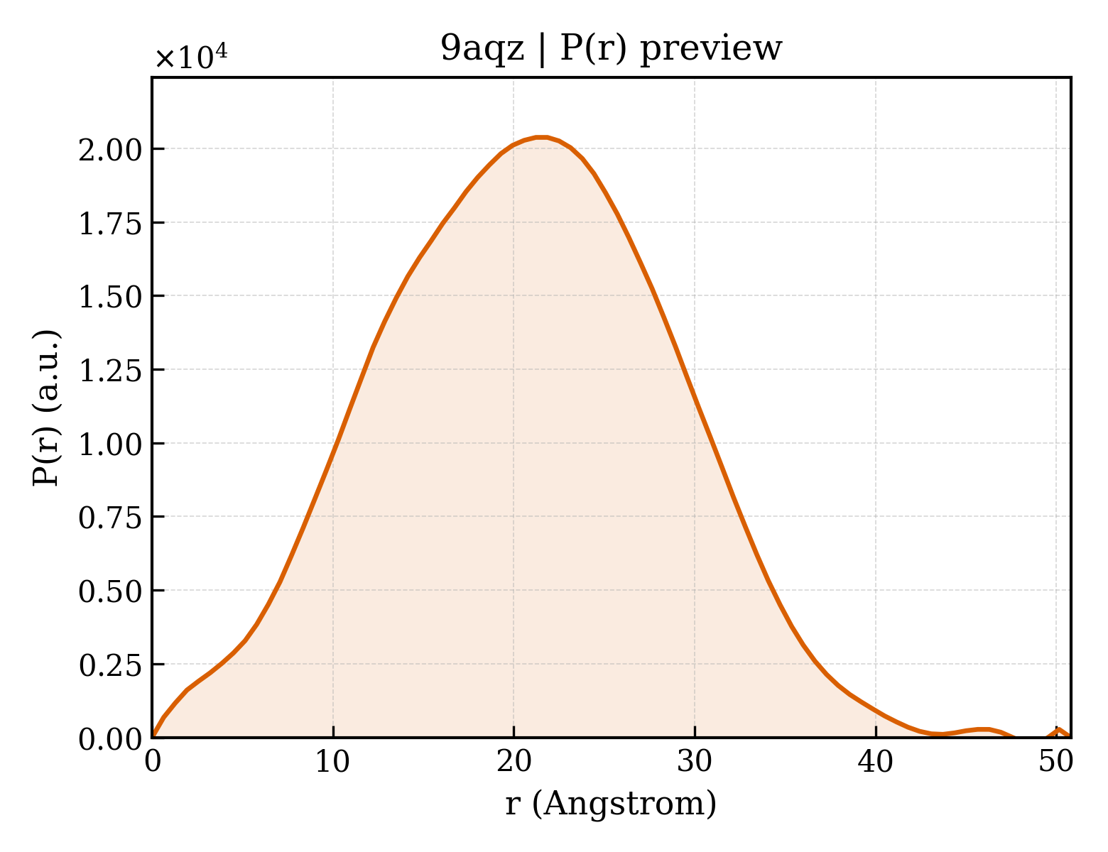 P(r) distribution for 9aqz