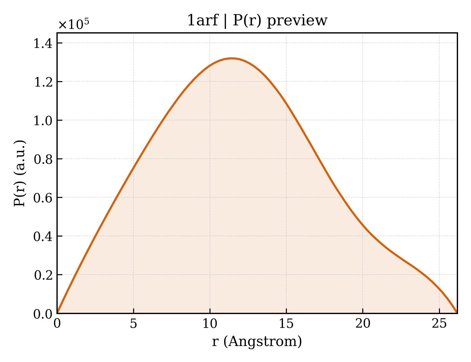 P(r) distribution for 1arf