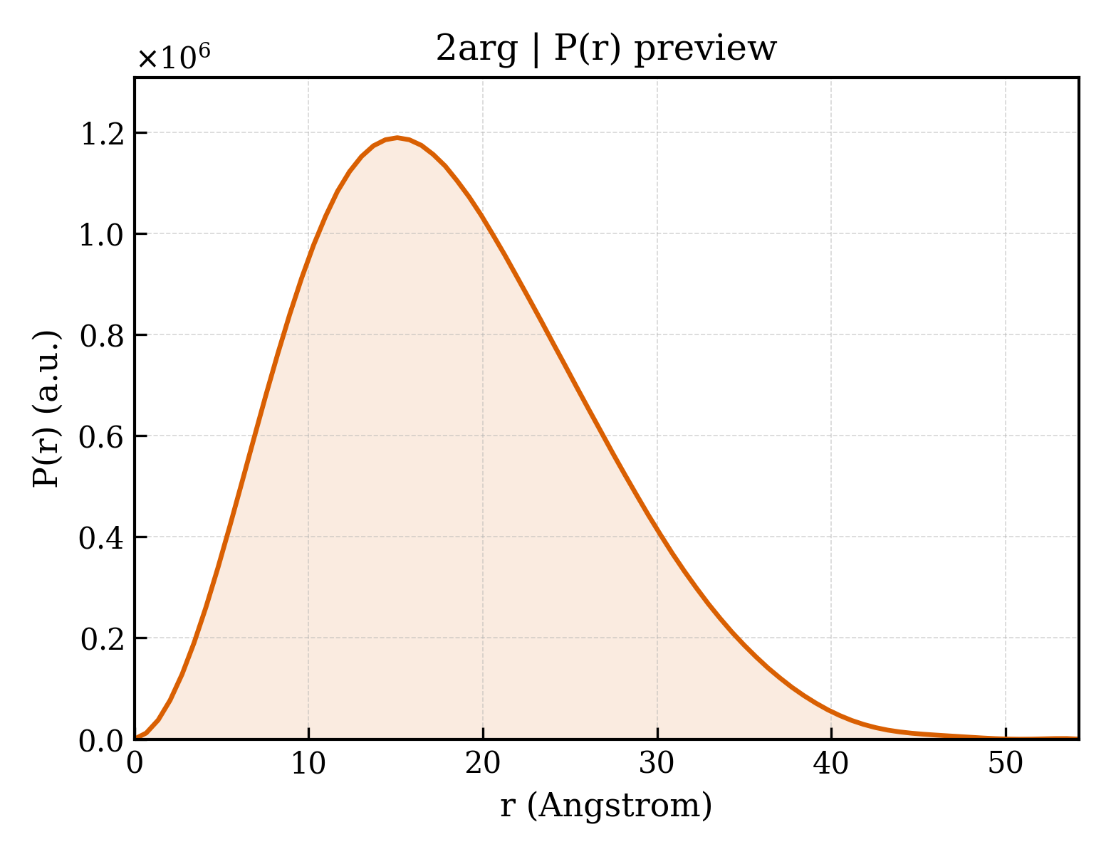 P(r) distribution for 2arg