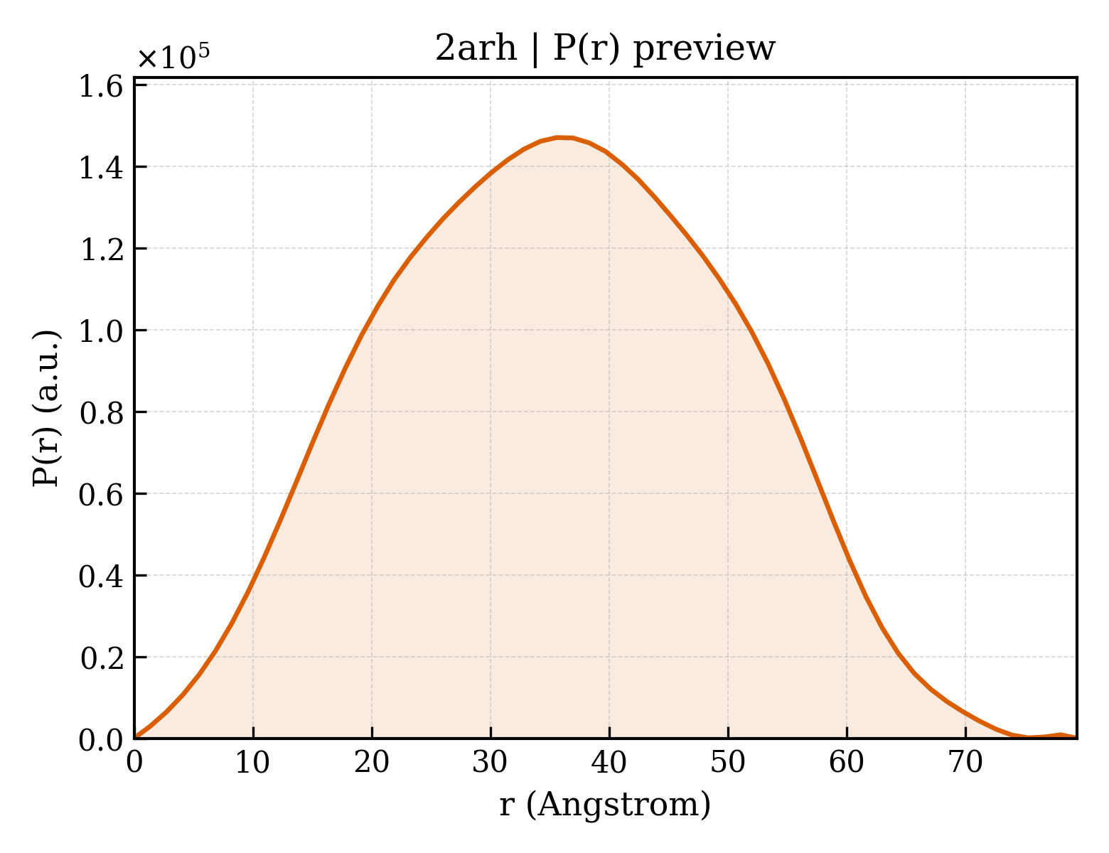 P(r) distribution for 2arh
