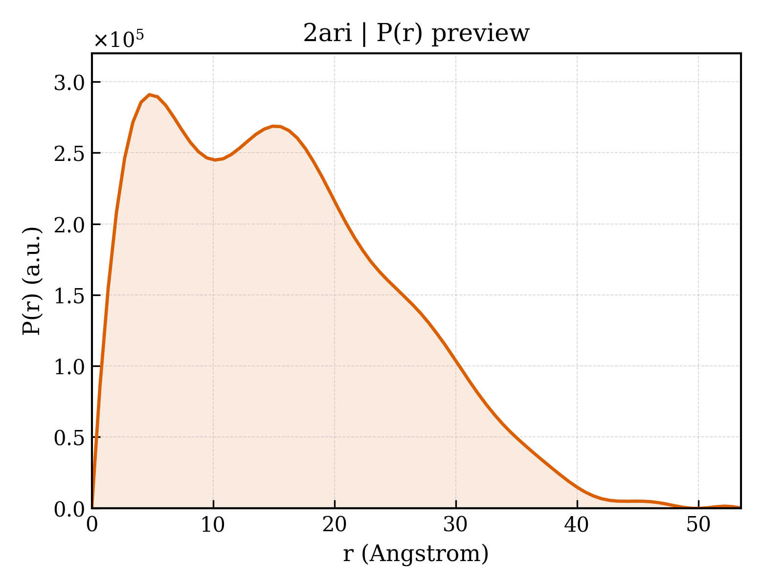 P(r) distribution for 2ari
