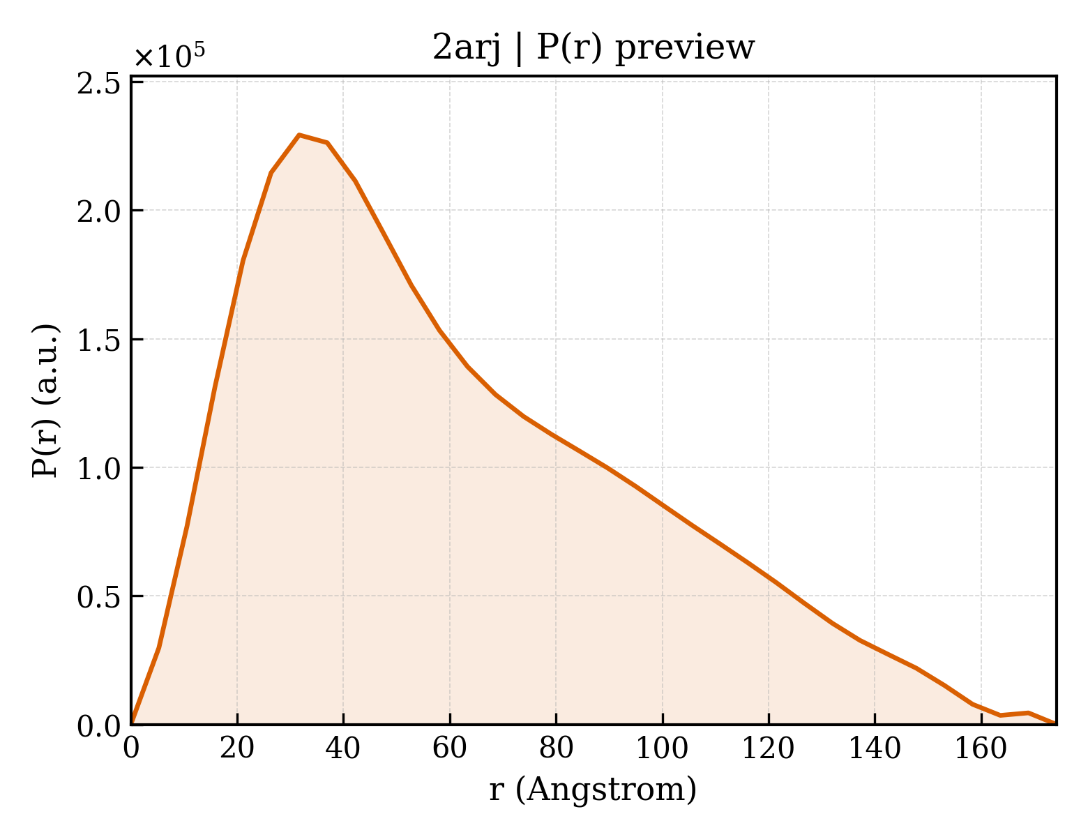 P(r) distribution for 2arj
