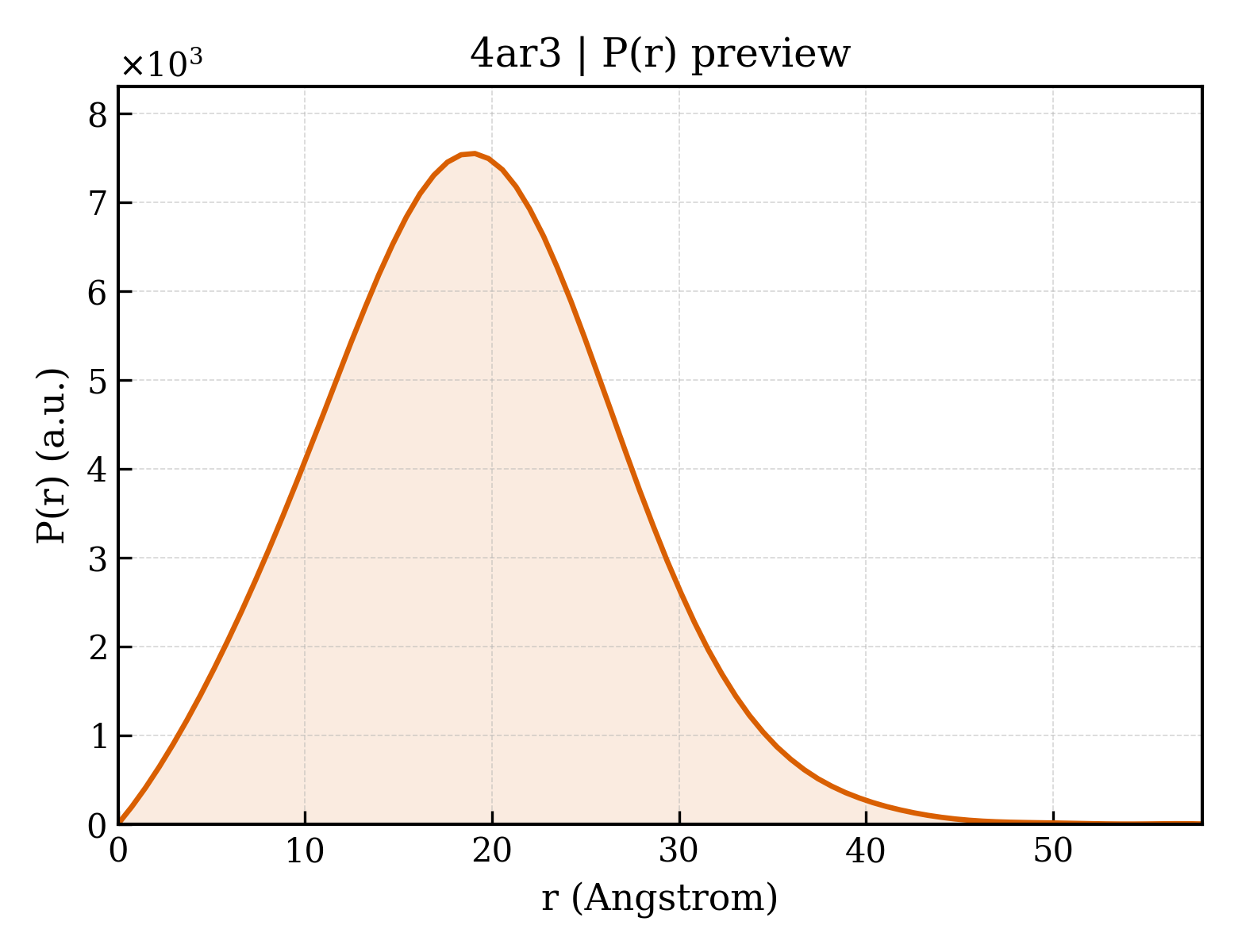 P(r) distribution for 4ar3