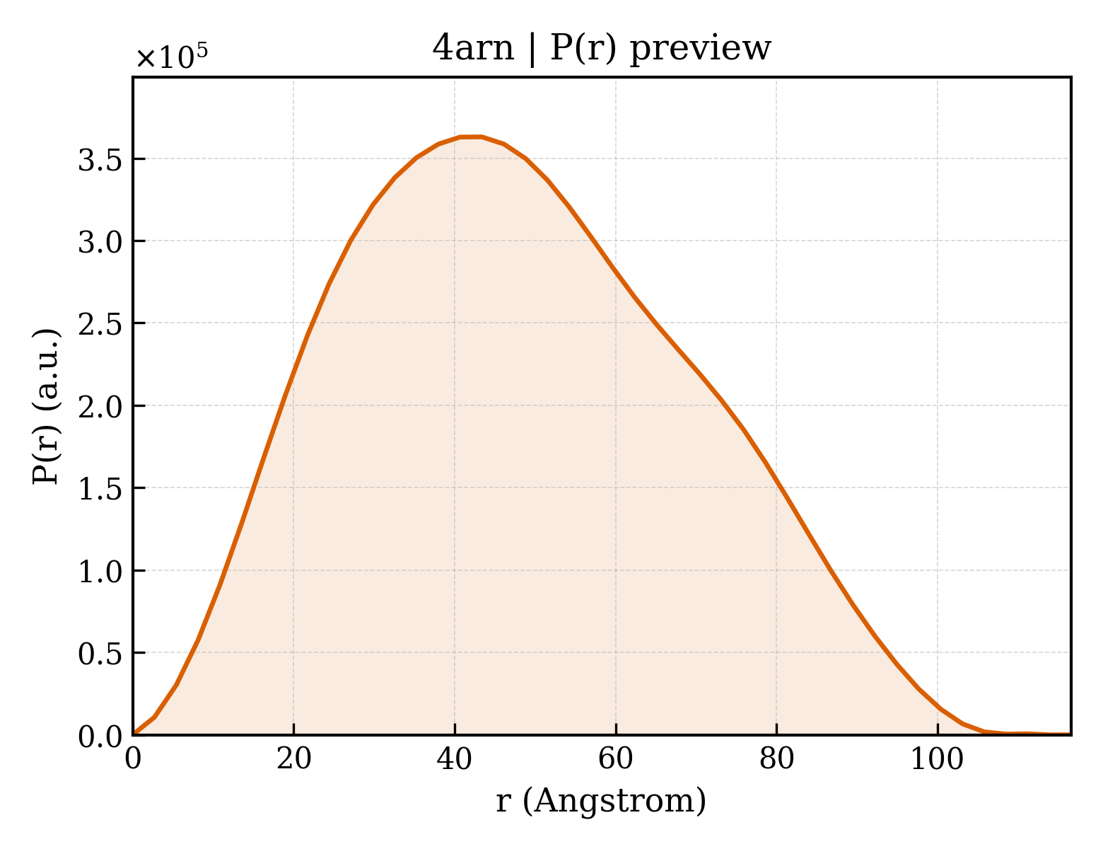 P(r) distribution for 4arn