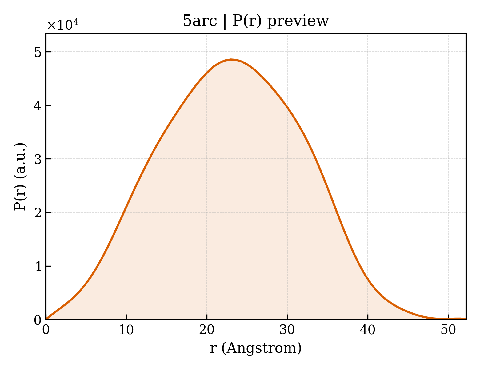 P(r) distribution for 5arc